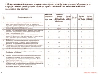 5. Исчерпывающий перечень документов в случае, если физическое лицо обращается за 
государственной регистрацией перехода права собственности на объект нежилого 
назначения при сделке: 
№ 
п/п 
Название документа 
Категории 
заявителей 
Заявитель 
должен 
предоставить 
самостоятельно 
Физ. лица документ 
(Да/Вправе) 
Кол-во 
подли 
нников 
Кол-во 
копий 
Кол-во 
нотар-но 
зав. копий 
Орган, 
выдающий 
1 Заявление физического лица о государственной регистрации 
права, ограничения (обременения) права на недвижимое 
имущество, сделки с недвижимым имуществом (число заявлений 
соответствует количеству заявителей) 
да да 1 0 0 - 
2 Документ об уплате государственной пошлины да вправе 1 1 0 - 
3 Документ, удостоверяющий личность заявителя (представителя 
заявителя). Представляется только для просмотра (снятия 
копии) в начале оказания услуги. 
да да 1 0 0 - 
4 Документ, подтверждающий полномочия представителя 
заявителя – физического лица действовать от его имени, если от 
имени заявителя – физического лица действует его 
представитель 
да да 1 1 0 - 
5 Нотариально удостоверенное согласие другого супруга на 
заключение договора, отчуждение объекта недвижимого 
имущества, распоряжение общим имуществом супругов 
да да 1 1 0 
6 Иные документы, которые в установленных законодательством 
случаях необходимы для государственной регистрации, в том 
числе для проверки законности сделки 
да да 1 1 0 - 
7 
Договор (купли-продажи, мены, дарения, ренты (пожизненного 
содержания с иждивением) 
да да 3 0 0 - 
8 Документ, подтверждающий исполнение продавцом условия 
договора купли-продажи, с исполнением которого стороны 
договора связывают возможность перехода права на объект 
недвижимости к покупателю 
да да 1 1 0 - 
9 Передаточный акт или иной документ о передаче недвижимости 
(если договором или законом предусмотрено его составление, в 
том числе к моменту обращения за государственной 
регистрацией перехода права собственности) 
да да 3 0 0 - 
8 http://do.e-mfc.ru 
 