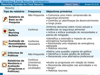 Screen 43 of 43
Reporting Food Security Information
Reporting Formats for Food Security Report TypesReport Types
Resumo
Tipo de relatório Frequency Objectivos primários
Não-frequente • Comunica uma maior compreensão da
segurança alimentar
• Contribui p/ planificaçao do desenvolvimento
a longo prazo
Contínuo
•Informa decisores sobre níveis actuais e
tendências na segurança alimentar
• Activa e enfoca avaliação de necessidades e
planos de mitigação
Conforme
necessário
•Identifica a extensão e impacto de uma
emergência humanitária
• Recomenda uma resposta de emergência
adequada
• Mobiliza recursos
Não-frequente
•Define uma questão urgente de política
• Identifica e avalia opções de políticas
• Recomenda uma alternativa preferencial
Contínuo
(monitoria)
Periódico
(avaliação)
•Avalia os progressos em relação às metas
• Recomenda alterações nas actividades e no
“design”
• Mobiliza recursos
Relatório de
Base ou de
Pesquisa
Early
Warning
Bulletin
Avaliação de
Necessidades
de Emergência
Informes de
Políticas
Relatórios de
Monitoria e
Avaliação
(Programas e
Políticas)
 