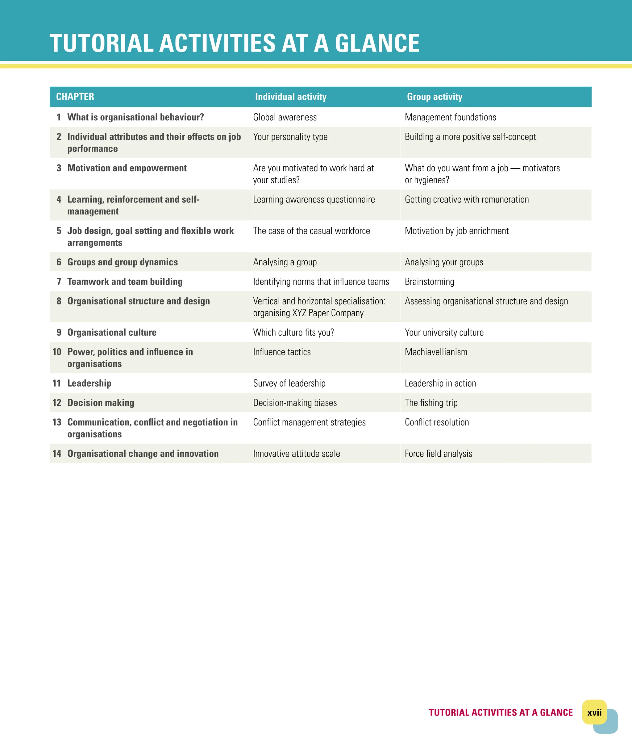 xvii
TUTORIAL ACTIVITIES AT A GLANCE
TUTORIAL ACTIVITIES AT A GLANCE
TUTORIAL ACTIVITIES AT A GLANCE
CHAPTER Individual activity Group activity
1 What is organisational behaviour? Global awareness Management foundations
2 Individual attributes and their effects on job
performance
Your personality type Building a more positive self‐concept
3 Motivation and empowerment Are you motivated to work hard at
your studies?
What do you want from a job — motivators
or hygienes?
4 Learning, reinforcement and self‐­
management
Learning awareness questionnaire Getting creative with remuneration
5 Job design, goal setting and flexible work
arrangements
The case of the casual workforce Motivation by job enrichment
6 Groups and group dynamics Analysing a group Analysing your groups
7 Teamwork and team building Identifying norms that influence teams Brainstorming
8 Organisational structure and design Vertical and horizontal specialisation:
organising XYZ Paper Company
Assessing organisational structure and design
9 Organisational culture Which culture fits you? Your university culture
10 Power, politics and influence in
­organisations
Influence tactics Machiavellianism
11 Leadership Survey of leadership Leadership in action
12 Decision making Decision‐making biases The fishing trip
13 Communication, conflict and negotiation in
organisations
Conflict management strategies Conflict resolution
14 Organisational change and innovation Innovative attitude scale Force field analysis
 