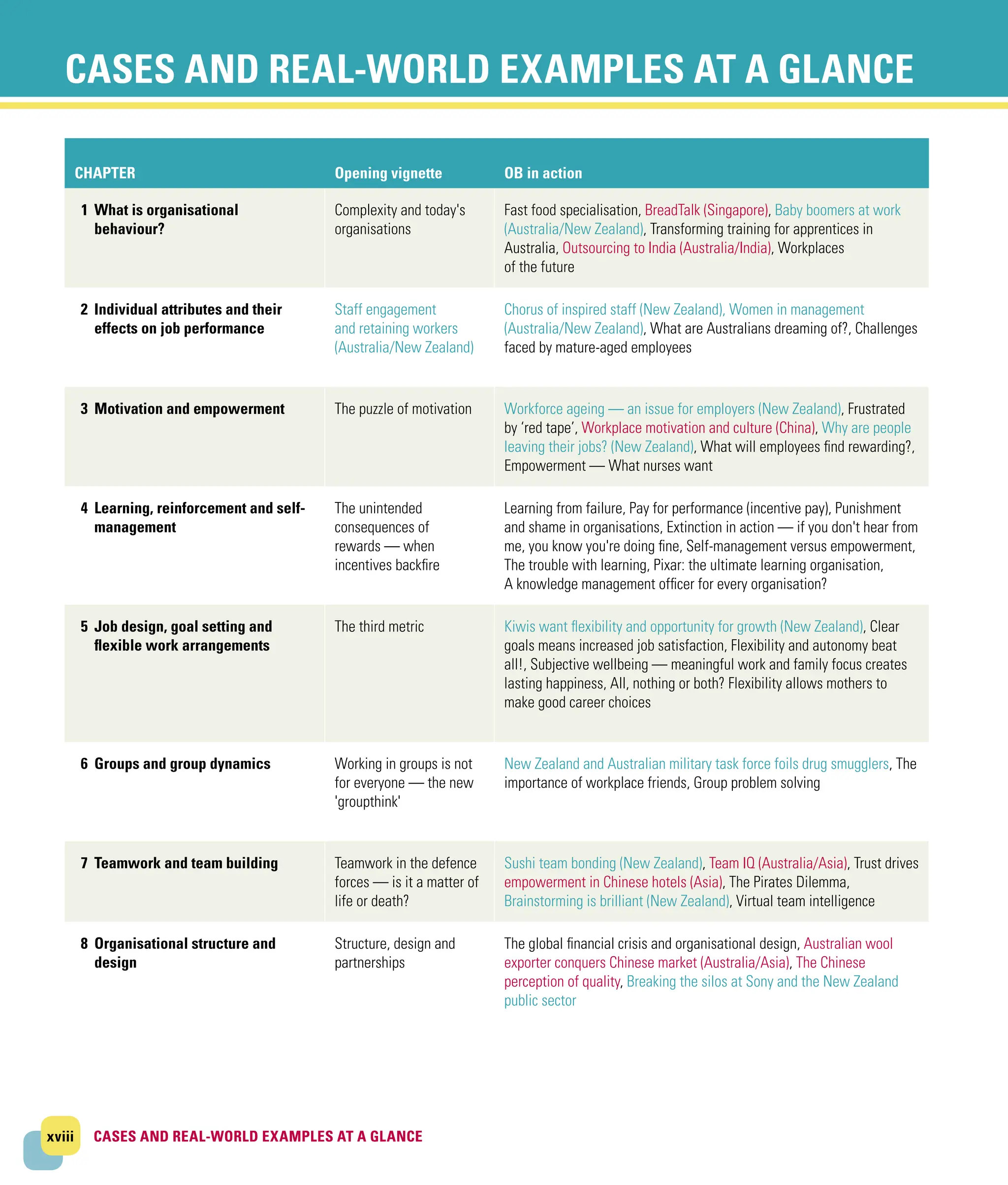 xviii CASES AND REAL-WORLD EXAMPLES AT A GLANCE
CASES AND REAL-WORLD EXAMPLES AT A GLANCE
CHAPTER Opening vignette OB in action
1 What is organisational
­behaviour?
Complexity and today's
organisations
Fast food specialisation, BreadTalk (Singapore), Baby boomers at work
(Australia/New Zealand), Transforming training for apprentices in
Australia, Outsourcing to India (Australia/India), Workplaces
of the future
2 Individual attributes and their
effects on job performance
Staff engagement
and retaining workers
­(Australia/New Zealand)
Chorus of inspired staff (New Zealand), Women in management
(Australia/New Zealand), What are Australians dreaming of?, Challenges
faced by mature‐aged employees
3 Motivation and empowerment The puzzle of motivation Workforce ageing — an issue for employers (New Zealand), Frustrated
by ‘red tape’, Workplace motivation and culture (China), Why are people
leaving their jobs? (New Zealand), What will employees find rewarding?,
Empowerment — What nurses want
4 Learning, reinforcement and self‐
management
The unintended
­consequences of
rewards — when
­incentives backfire
Learning from failure, Pay for performance (incentive pay), Punishment
and shame in organisations, Extinction in action — if you don't hear from
me, you know you're doing fine, Self‐management versus empowerment,
The trouble with learning, Pixar: the ultimate learning organisation,
A knowledge management officer for every organisation?
5 Job design, goal setting and
flexible work arrangements
The third metric Kiwis want flexibility and opportunity for growth (New Zealand), Clear
goals means increased job satisfaction, Flexibility and autonomy beat
all!, Subjective wellbeing — meaningful work and family focus creates
lasting happiness, All, nothing or both? Flexibility allows mothers to
make good career choices
6 Groups and group dynamics Working in groups is not
for everyone — the new
'groupthink'
New Zealand and Australian military task force foils drug smugglers, The
importance of workplace friends, Group problem solving
7 Teamwork and team building Teamwork in the defence
forces — is it a matter of
life or death?
Sushi team bonding (New Zealand), Team IQ (Australia/Asia), Trust drives
empowerment in Chinese hotels (Asia), The Pirates Dilemma,
Brainstorming is brilliant (New Zealand), Virtual team intelligence
8 Organisational structure and
design
Structure, design and
partnerships
The global financial crisis and organisational design, Australian wool
exporter conquers Chinese market (Australia/Asia), The Chinese
perception of quality, Breaking the silos at Sony and the New Zealand
public sector
CASES AND REAL-WORLD EXAMPLES AT A GLANCE
 