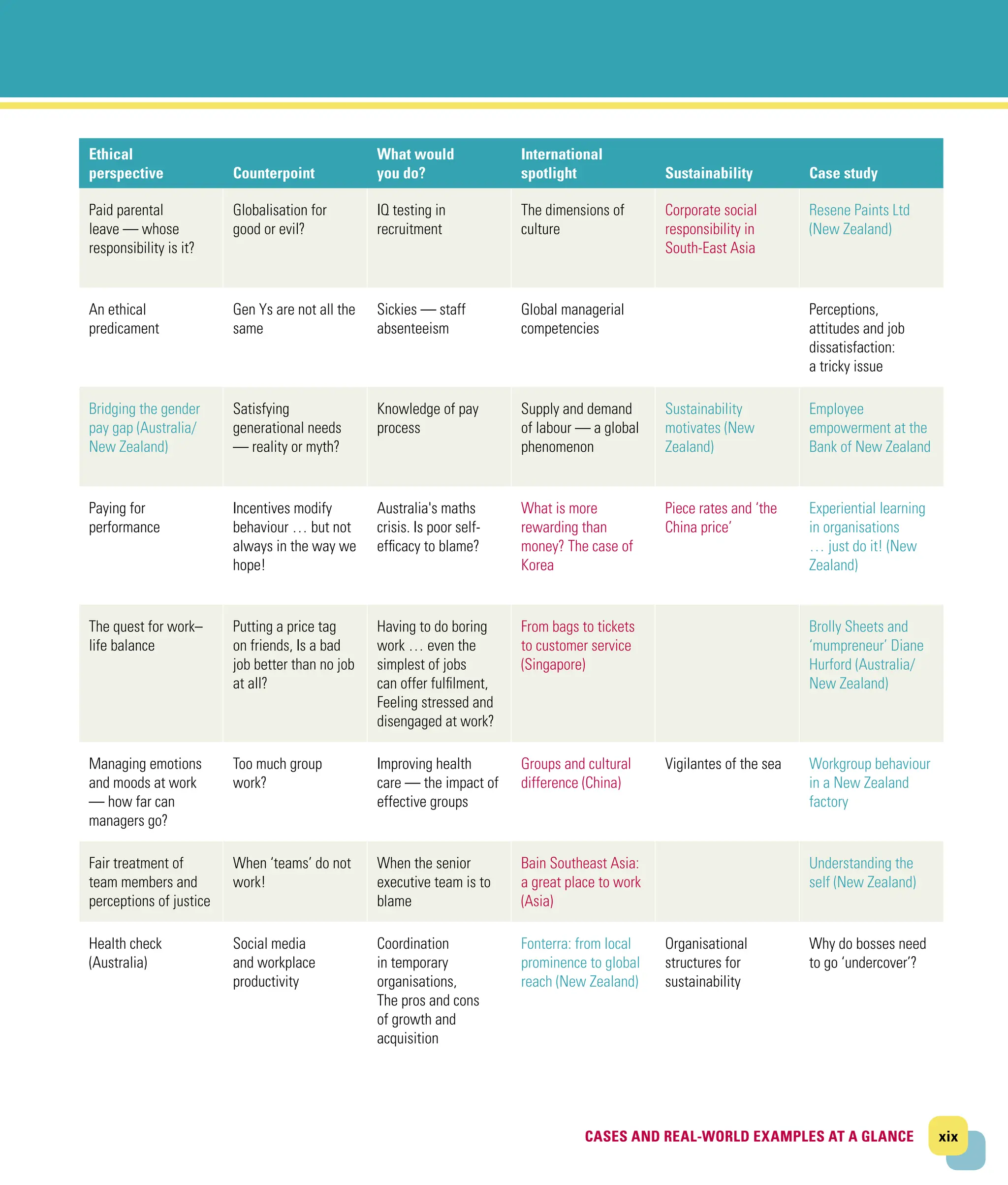 xix
CASES AND REAL-WORLD EXAMPLES AT A GLANCE
CASES AND REAL-WORLD EXAMPLES AT A GLANCE
Ethical
­perspective Counterpoint
What would
you do?
International
spotlight Sustainability Case study
Paid parental
leave — whose
responsibility is it?
Globalisation for
good or evil?
IQ testing in
recruitment
The dimensions of
culture
Corporate social
responsibility in
South‐East Asia
Resene Paints Ltd
(New Zealand)
An ethical
predicament
Gen Ys are not all the
same
Sickies — staff
absenteeism
Global managerial
competencies
Perceptions,
attitudes and job
dissatisfaction:
a tricky issue
Bridging the gender
pay gap (Australia/
New Zealand)
Satisfying
generational needs
— reality or myth?
Knowledge of pay
process
Supply and demand
of labour — a global
phenomenon
Sustainability
motivates (New
Zealand)
Employee
empowerment at the
Bank of New Zealand
Paying for
performance
Incentives modify
behaviour … but not
always in the way we
hope!
Australia's maths
crisis. Is poor self‐
efficacy to blame?
What is more
rewarding than
money? The case of
Korea
Piece rates and ‘the
China price’
Experiential learning
in organisations
… just do it! (New
Zealand)
The quest for work–
life balance
Putting a price tag
on friends, Is a bad
job better than no job
at all?
Having to do boring
work … even the
simplest of jobs
can offer fulfilment,
Feeling stressed and
disengaged at work?
From bags to tickets
to customer service
(Singapore)
Brolly Sheets and
‘mumpreneur’ Diane
Hurford (Australia/
New Zealand)
Managing emotions
and moods at work
— how far can
managers go?
Too much group
work?
Improving health
care — the impact of
effective groups
Groups and cultural
difference (China)
Vigilantes of the sea Workgroup behaviour
in a New Zealand
factory
Fair treatment of
team members and
perceptions of justice
When ‘teams’ do not
work!
When the senior
executive team is to
blame
Bain Southeast Asia:
a great place to work
(Asia)
Understanding the
self (New Zealand)
Health check
(Australia)
Social media
and workplace
productivity
Coordination
in temporary
organisations,
The pros and cons
of growth and
acquisition
Fonterra: from local
prominence to global
reach (New Zealand)
Organisational
structures for
sustainability
Why do bosses need
to go ‘undercover’?
 