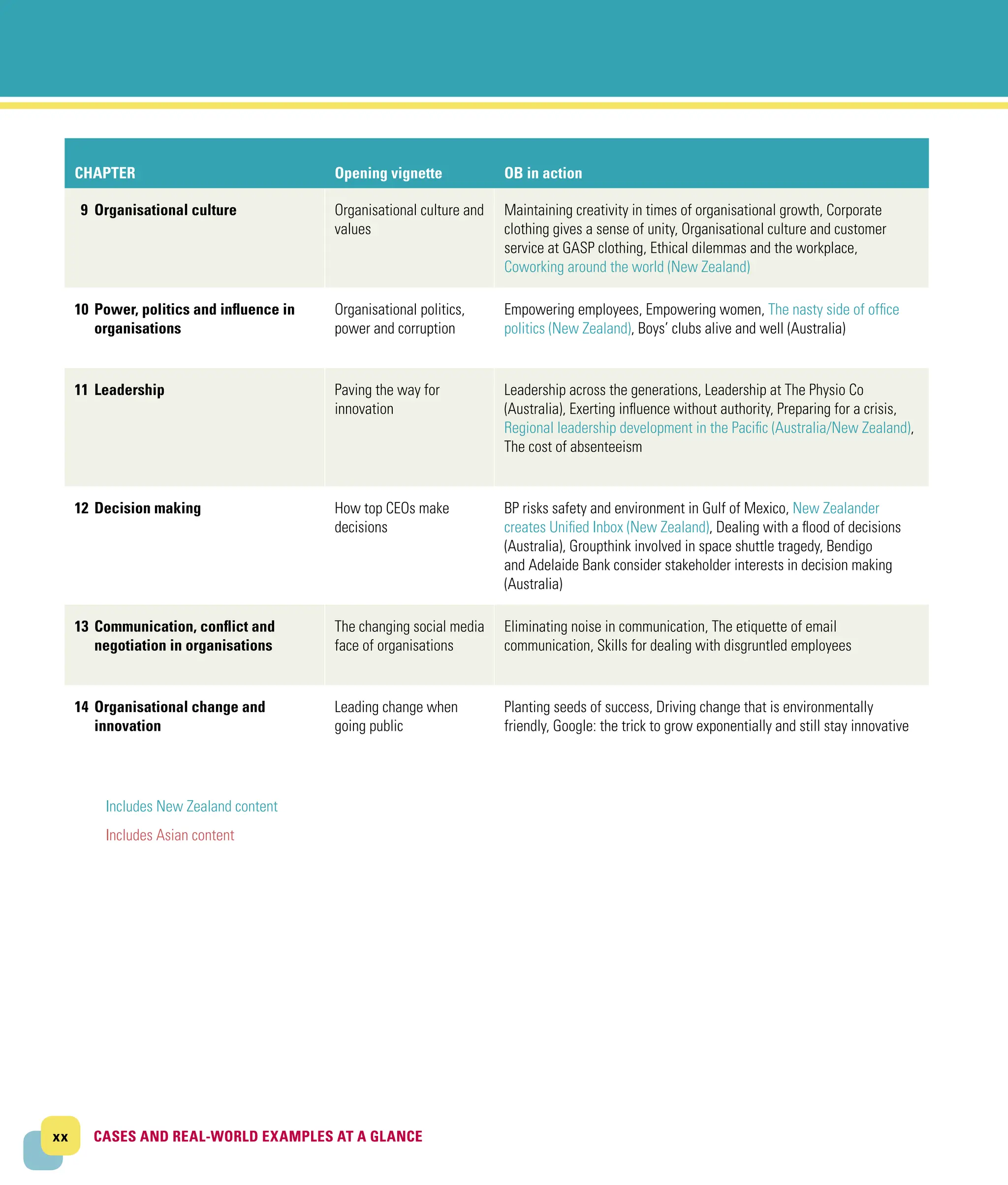 xx CASES AND REAL-WORLD EXAMPLES AT A GLANCE
CASES AND REAL-WORLD EXAMPLES AT A GLANCE
CHAPTER Opening vignette OB in action
9 Organisational culture Organisational culture and
values
Maintaining creativity in times of organisational growth, Corporate
clothing gives a sense of unity, Organisational culture and customer
service at GASP clothing, Ethical dilemmas and the workplace,
Coworking around the world (New Zealand)
10 Power, politics and influence in
organisations
Organisational politics,
power and corruption
Empowering employees, Empowering women, The nasty side of office
politics (New Zealand), Boys’ clubs alive and well (Australia)
11 Leadership Paving the way for
innovation
Leadership across the generations, Leadership at The Physio Co
(Australia), Exerting influence without authority, Preparing for a crisis,
Regional leadership development in the Pacific (Australia/New Zealand),
The cost of absenteeism
12 Decision making How top CEOs make
decisions
BP risks safety and environment in Gulf of Mexico, New Zealander
creates Unified Inbox (New Zealand), Dealing with a flood of decisions
(Australia), Groupthink involved in space shuttle tragedy, Bendigo
and Adelaide Bank consider stakeholder interests in decision making
(Australia)
13 Communication, conflict and
negotiation in organisations
The changing social media
face of organisations
Eliminating noise in communication, The etiquette of email
communication, Skills for dealing with disgruntled employees
14 Organisational change and
innovation
Leading change when
going public
Planting seeds of success, Driving change that is environmentally
friendly, Google: the trick to grow exponentially and still stay innovative
Includes New Zealand content
Includes Asian content
 
