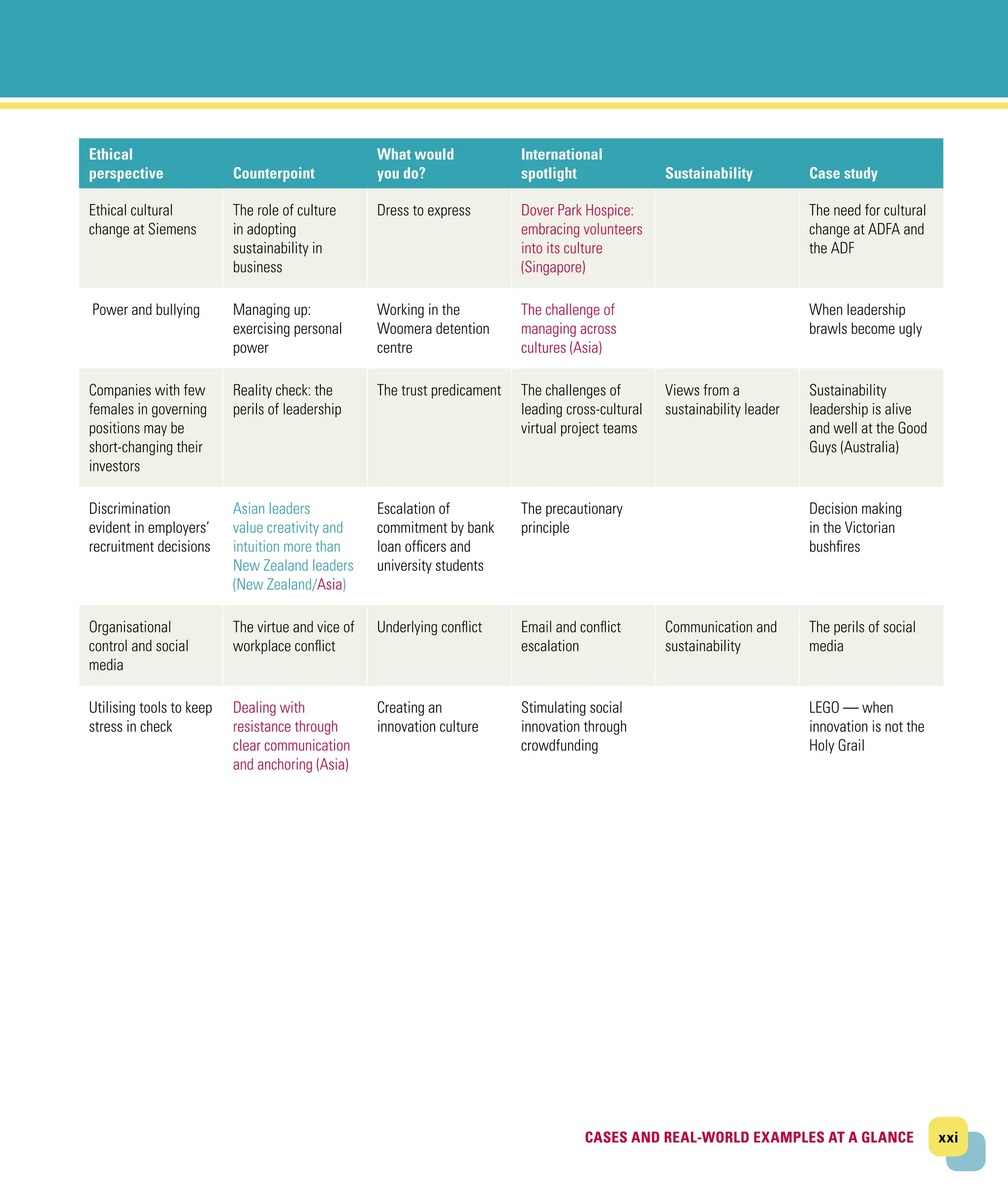 xxi
CASES AND REAL-WORLD EXAMPLES AT A GLANCE
CASES AND REAL-WORLD EXAMPLES AT A GLANCE
Ethical
­perspective Counterpoint
What would
you do?
International
spotlight Sustainability Case study
Ethical cultural
change at Siemens
The role of culture
in adopting
sustainability in
business
Dress to express Dover Park Hospice:
embracing volunteers
into its culture
(Singapore)
The need for cultural
change at ADFA and
the ADF
Power and bullying Managing up:
exercising personal
power
Working in the
Woomera detention
centre
The challenge of
managing across
cultures (Asia)
When leadership
brawls become ugly
Companies with few
females in governing
positions may be
short-changing their
investors
Reality check: the
perils of leadership
The trust predicament The challenges of
leading cross‐cultural
virtual project teams
Views from a
sustainability leader
Sustainability
leadership is alive
and well at the Good
Guys (Australia)
Discrimination
evident in employers’
recruitment decisions
Asian leaders
value creativity and
intuition more than
New Zealand leaders
(New Zealand/Asia)
Escalation of
commitment by bank
loan officers and
university students
The precautionary
principle
Decision making
in the Victorian
bushfires
Organisational
control and social
media
The virtue and vice of
workplace conflict
Underlying conflict Email and conflict
escalation
Communication and
sustainability
The perils of social
media
Utilising tools to keep
stress in check
Dealing with
resistance through
clear communication
and anchoring (Asia)
Creating an
innovation culture
Stimulating social
innovation through
crowdfunding
LEGO — when
innovation is not the
Holy Grail
 