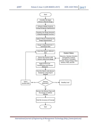 IJEMT Volume 5, Issue 1 ( JAN-MARCH, 2017) ISSN: 2320-7043) 2017
International Journal of Engineering & Management Technology [http://www.ijemt.net]
15
 