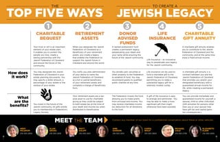 8 9
You may designate the Jewish
Federation of Cleveland in your
estate planning documents. You
may specify a dollar amount, a
percentage of your estate or the
residue of your estate.
You invest in the future of the
Jewish community. All gifts entitle
you to membership in Federation’s
Legacy Society.
TOP FIVE WAYS
RETIREMENT
ASSETS
DONOR
ADVISED
FUNDS
CHARITABLE
BEQUEST
You notify you plan administrator
of your desire to name the
Jewish Federation of Cleveland
as a full or partial beneficiary
of your retirement assets and
complete a change of beneficiary
form.
Your retirement assets are a tax-
wise asset to use for charitable
giving as they could be subject
to both estate tax at the time of
your death and income tax when
distributed to beneficiaries.
21 3 54
You donate cash, securities or
other property to the Federation
to establish th fund. You may
recommend grants to qualified
public charities at any time.
The Federation invests the fund,
allowing you to make grants
from principal and income. You
may receive charitable income
tax deduction for all donations
to the fund.
LIFE
INSURANCE
Life insurance can be used to
fund a charitable gift to the
Jewish Federation of Cleveland,
permitting you to make a
substantial legacy gift for a
relatively modest outlay.
A gift of life insurance is easy
to arrange and administer. You
may be able to make a more
significant gift than might
otherwise have been possible.
CHARITABLE
GIFT ANNUITY
A charitable gift annuity is a
contract between you and the
Jewish Federation of Cleveland
that provides you and/or your
designated beneficiary with a
guaranteed annual income for
life, while creating a permanent
legacy.
You can provide immediate and
guaranteed income for yourself, a
spouse, child or other individual.
(Gift annuities for persons other
than you or your spouse may
have gift tax and capital gains
tax consequences.)
How does
it work?
JEWISH LEGACY
MEET THE TEAM
TO CREATE ATHE
CAROL
WOLF
216-593-2805
ALAN
GROSS
216-593-2818
ELIZABETH
KLEIN
216-593-2835
MICHAEL
COLE
216-593-2795
MATT
KALIFF
216-593-2831
HEDY
MILGROM
216-593-2850
ANN
GARSON
216-593-2814
Your trust or will is an important
element of your estate plan;
it enables you to protect the
people you love, create a
lasting partnership with the
Jewish Federation of Cleveland
and ensure the future of the
community.
When you designate the Jewish
Federation of Cleveland as a
beneficiary of your retirement
assets, you create a legacy
that enables the Federation to
support the Jewish future in
Cleveland and around the world.
A named endowment fund
creates a permanent legacy,
perpetuating your ideals and
your name while ensuring the
future of the Jewish community.
Life insurance – an innovative
way to perpetuate your legacy
for the Jewish community.
A charitable gift annuity enables
you to contribute to the Jewish
Federation of Cleveland and the
community, and at the same time
enjoy a fixed annual income.
Contact any member of our team for a confidential conversation about these or other vehicles.
What
are the
benefits?
 