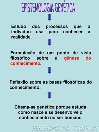    
Estudo  dos  processos  que  o 
indivíduo  usa  para  conhecer  a 
realidade. 
Formulação  de  um  ponto  de  vista 
filosófico  sobre  a  gênese  do 
conhecimento. 
Reflexão sobre as bases filosóficas do 
conhecimento.
Chama­se genética porque estuda 
como nasce e se desenvolve o 
conhecimento no ser humano
 