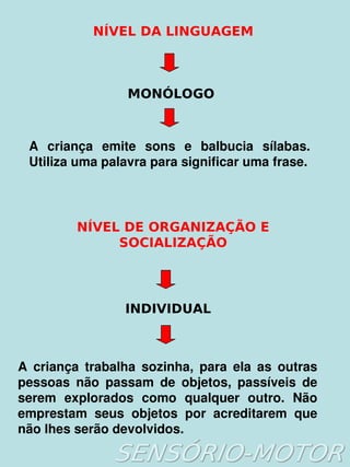   
NÍVEL DA LINGUAGEM
A  criança  emite  sons  e  balbucia  sílabas. 
Utiliza uma palavra para significar uma frase.
MONÓLOGO
NÍVEL DE ORGANIZAÇÃO E
SOCIALIZAÇÃO
INDIVIDUAL
A  criança  trabalha  sozinha,  para  ela  as  outras 
pessoas  não  passam  de  objetos,  passíveis  de 
serem  explorados  como  qualquer  outro.  Não 
emprestam  seus  objetos  por  acreditarem  que 
não lhes serão devolvidos.
 