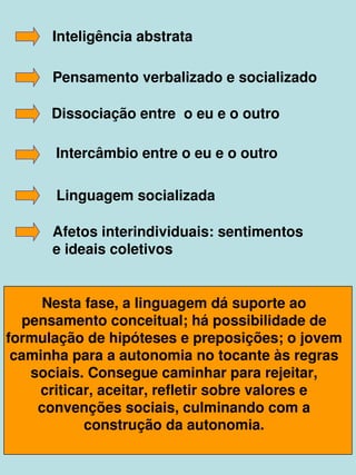    
Inteligência abstrata
Pensamento verbalizado e socializado
Dissociação entre  o eu e o outro
Intercâmbio entre o eu e o outro
Linguagem socializada
Afetos interindividuais: sentimentos 
e ideais coletivos
Nesta fase, a linguagem dá suporte ao 
pensamento conceitual; há possibilidade de 
formulação de hipóteses e preposições; o jovem 
caminha para a autonomia no tocante às regras 
sociais. Consegue caminhar para rejeitar, 
criticar, aceitar, refletir sobre valores e 
convenções sociais, culminando com a 
construção da autonomia.
 