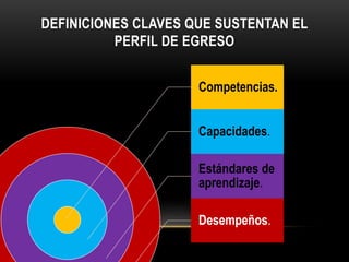 DEFINICIONES CLAVES QUE SUSTENTAN EL
PERFIL DE EGRESO
Competencias.
Capacidades.
Estándares de
aprendizaje.
Desempeños.
 