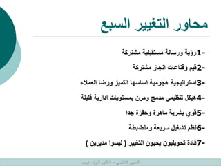 ‫السبع‬ ‫التغيير‬ ‫محاور‬
1-
‫مشنركة‬ ‫مستقبلية‬ ‫ورسالة‬ ‫رؤية‬
2-
‫مشتركة‬ ‫انجاز‬ ‫وقناعات‬ ‫قيم‬
3-
‫العمالء‬ ‫ورضا‬ ‫التميز‬ ‫اساسها‬ ‫هجومية‬ ‫استراتيجية‬
4-
‫قليلة‬ ‫ادارية‬ ‫بمستويات‬ ‫ومرن‬ ‫مدمج‬ ‫تنظيمي‬ ‫هيكل‬
5-
‫جدا‬ ‫وحفزة‬ ‫ماهرة‬ ‫بشرية‬ ‫قوي‬
6-
‫ومنضبطة‬ ‫سريعة‬ ‫تشغيل‬ ‫نظم‬
7-
‫التغيير‬ ‫يحبون‬ ‫تحويليون‬ ‫قادة‬
(
‫مديرين‬ ‫ليسوا‬
)
‫التنظيمي‬ ‫التطوير‬
–
‫غريب‬ ‫اشرف‬ ‫الدكتور‬
 
