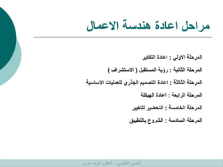 ‫االعمال‬ ‫هندسة‬ ‫اعادة‬ ‫مراحل‬
‫االولي‬ ‫المرحلة‬
:
‫التفكير‬ ‫اعادة‬
‫الثانية‬ ‫المرحلة‬
:
‫المستقبل‬ ‫رؤية‬
(
‫االستشراف‬
)
‫الثالثة‬ ‫المرحلة‬
:
‫االساسية‬ ‫للعمليات‬ ‫الجذري‬ ‫التصميم‬ ‫اعادة‬
‫الرابعة‬ ‫المرحلة‬
:
‫الهيكلة‬ ‫اعادة‬
‫الخامسة‬ ‫المرحلة‬
:
‫للتغيير‬ ‫التحضير‬
‫السادسة‬ ‫المرحلة‬
:
‫بالتطبيق‬ ‫الشروع‬
‫التنظيمي‬ ‫التطوير‬
–
‫غريب‬ ‫اشرف‬ ‫الدكتور‬
 