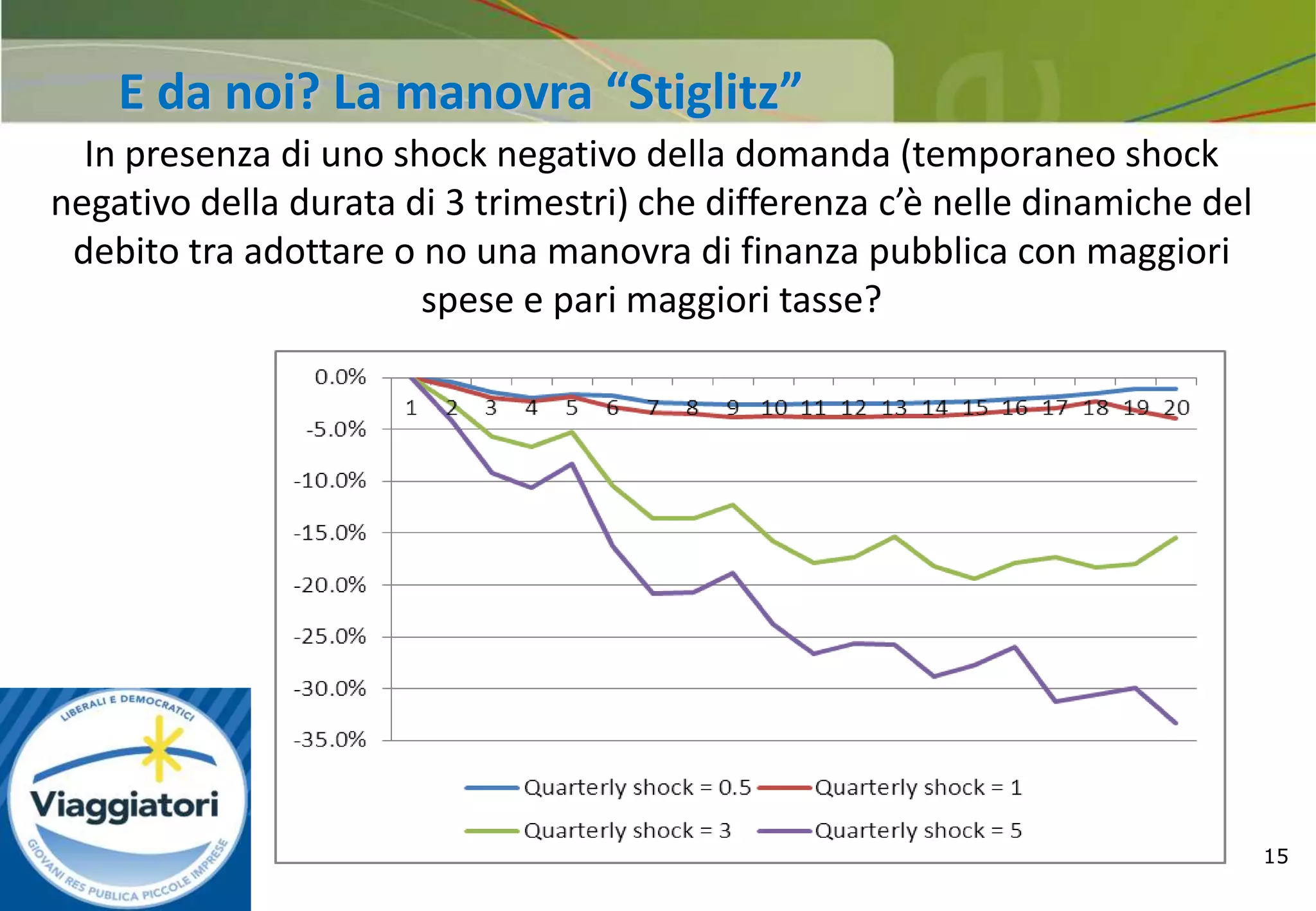 15
In presenza di uno shock negativo della domanda (temporaneo shock
negativo della durata di 3 trimestri) che differenza c’è nelle dinamiche del
debito tra adottare o no una manovra di finanza pubblica con maggiori
spese e pari maggiori tasse?
E da noi? La manovra “Stiglitz”
 