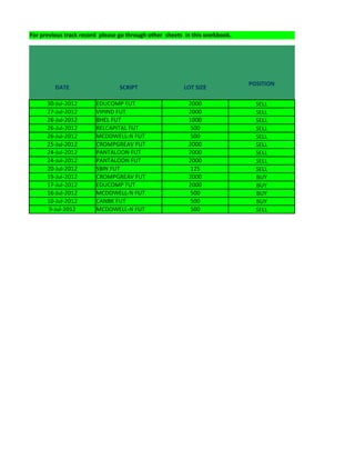 For previous track record please go through other sheets in this workbook.
DATE SCRIPT LOT SIZE
POSITION
30-Jul-2012 EDUCOMP FUT 2000 SELL
27-Jul-2012 VIPIND FUT 2000 SELL
26-Jul-2012 BHEL FUT 1000 SELL
26-Jul-2012 RELCAPITAL FUT 500 SELL
26-Jul-2012 MCDOWELL-N FUT 500 SELL
25-Jul-2012 CROMPGREAV FUT 2000 SELL
24-Jul-2012 PANTALOON FUT 2000 SELL
24-Jul-2012 PANTALOON FUT 2000 SELL
20-Jul-2012 SBIN FUT 125 SELL
19-Jul-2012 CROMPGREAV FUT 2000 BUY
17-Jul-2012 EDUCOMP FUT 2000 BUY
16-Jul-2012 MCDOWELL-N FUT 500 BUY
10-Jul-2012 CANBK FUT 500 BUY
9-Jul-2012 MCDOWELL-N FUT 500 SELL
 