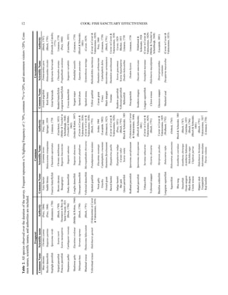 COOK: FISH SANCTUARY EFFECTIVENESS12Table2.Allspeciesobservedoverthedurationofthesurvey.Frequentrepresentsa%SightingFrequencyof≥70%,common7%<x<20%,anduncommonvisitors>20%.Com-
monnames,scientificnames,andauthoritiesareincluded.
FrequentCommonUncommon
CommonNameScientificnameAuthorityCommonNameScientificNameAuthorityCommonNameScientificNameAuthority
BluechromisChromiscyanea(Poey,1860)FairybassletGrammaloretoPoey,1868FrenchangelfishPomacanthusparu(Bloch,1787)
BicolordamselfishStegastespartitus(Poey,1868)SaddleblennyMalacoctenustriangulatusSpringer,1959RockbeautyHolacanthustricolor(Bloch,1795)
StoplightparrotfishSparisomaviride(Bonnaterre,1788)FoureyebutterflyfishChaetodoncapistratusLinnaeus,1758GreatbarracudaSphyraenabarracuda(EdwardsinCatesby,
1771)
StripedparrotfishScarusiserti(Bloch,1789)BrownchromisChromismultilineata(Guichenot,1853)BandedbutterflyfishChaetodonstriatusLinnaeus,1758
PrincessparrotfishScarustaeniopterusDesmarestinBoryde
Saint-Vincent,1831
BeaugregoryStegastesleucostictus(Müller&Troschelin
Schomburgk,1848)
LongsnoutbutterflyfishPrognathodesaculeatus(Poey,1860)
SharpnosepufferCanthigasterrostrata(Bloch,1786)DuskydamselfishStegastesadustus(TroschelinMüller,
1865)
CocoadamselfishStegastesvariabilis(Castelnau,1855)
SharknosegobyElacatinusevelynae(Böhlke&Robins,1968)LongfindamselfishStegastesdiencaeus(Jordan&Rutter,1897)SergantmajorAbudefdufsaxatilis(Linnaeus,1758)
HarlequinbassSerranustigrinus(Bloch,1790)ThreespotdamselfishStegastesplanifrons(CuvierinCuvier&
Valenciennes,1830)
SpotteddrumEquetuspunctatus(Bloch&Schneider,
1801)
BlueheadwrasseThalassomabifasciatum(Bloch,1791)YellowtaildamselfishMicrospathodonchrysurus(CuvierinCuvier&
Valenciennes,1830)
SpottedmorayGymnothoraxmoringa(Cuvier,1829)
YellowheadwrasseHalichoeresgarnoti(ValenciennesinCuvier
&Valenciennes,1839)
SpottedgoatfishPseudupeneusmaculatus(Bloch,1793)YellowgoatfishMulloidichthysmartinicus(CuvierinCuvier&
Valenciennes,1829)
NeongobyElacatinusoceanopsJordan,1904CaesargruntHaemuloncarbonariumPoey,1860
GraysbyCephalopholiscruentata(Lacepède,1802)ConeyCephalopholisfulva(Linnaeus,1758)
FrenchgruntHaemulonflavolineatum(Desmarest,1823)BlackmargateAnisotremussurinamensis(Bloch,1791)
BarredhamletHypoplectruspuella(CuvierinCuvier&
Valenciennes,1828)
TomtateHaemulonaurolineatumCuvierinCuvier&
Valenciennes,1830
IndigohamletHypoplectrusindigo(Poey,1851)RainbowparrotfishScarusguacamaiaCuvier,1829
BarjackCaranxruber(Bloch,1793)YellowtailparrotfishScarushypselopterusBleeker,1853
QueenparrotfishScarusvetulaBloch&Schneider,1801BalloonfishDiodonholocanthusLinnaeus,1758
RedbandparrotfishSparisomaaurofrenatum(ValenciennesinCuvier
&Valenciennes,1840)
PorcupinefishDiodonhystrixLinnaeus,1758
RedtailparrotfishSparisomachrysopterum(Bloch&Schneider,
1801)
SouthernstingrayDasyatisamericanaHildebrand&
Schroeder,1928
TobaccofishSerranustabacarius(CuvierinCuvier&
Valenciennes,1829)
LongjawsquirrelfishNeoniphonmarianus(CuvierinCuvier&
Valenciennes,1829)
YellowtailsnapperOcyuruschrysurus(Bloch,1791)ClownwrasseHalichoeresmaculipinna(Müller&Troschelin
Schomburgk,1848)
BlackbarsoldierfishMyripristisjacobusCuvierinCuvier&
Valenciennes,1829
GlasseyesnapperHeteropriacanthus
cruentatus
(Lacepède,1801)
LongspinesquirrelfishHolocentrusrufus(Walbaum,1792)MackerelscadDecapterusmacarellus(CuvierinCuvier&
Valenciennes,1833)
SquirrelfishHolocentrusadscensionis(Osbeck,1765)
BluetangAcanthuruscoeruleusBloch&Schneider,1801
DoctorfishAcanthuruschirurgus(Bloch,1787)
OceansurgeonAcanthurusbahianusCastelnau,1855
BlackdurgonMelichthysniger(Bloch,1786)
CreolewrasseClepticusparrae(Bloch&Schneider,
1801)
SlipperydickHalichoeresbivittatus(Bloch,1791)
TrumpetfishAulostomusmaculatusValenciennes,1837
RedlionfishPteroisvolitans(Linnaeus,1758)
 