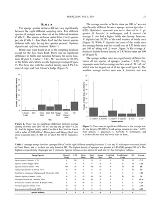 RESULTS
The sponge species richness did not vary significantly
between the eight different sampling sites. Ten different
species of sponges were observed at the different locations
(Table 1). The species richness varied from 2 to 6 species
per site (Table 1). East Back Reef had the lowest species
richness with only having two species present; Niphates
digitalis and Aplysina fistularis (Table 1).
Brittle stars were found at all of the sampling locations
except for the East Back Reef. There was no significant
difference in brittle star densities between the seven loca-
tions (Figure 2, p-value = 0.24). M1 was home to 30.23%
of the brittle stars which was the highest percentage (Figure
2). The three sites with the smallest density were LTS, Lit-
man’s Ledge, and East Litman’s Ledge (Figure 2).
The average number of brittle stars per 100 m2
was not
significantly different between sponge species (p-value =
0.09). Ophiothrix suensonii was never observed in V. gi-
gantea, O. bartschi, N. nolitangere, and A. archeri. On
average S. zeai had a higher brittle star density; however,
N. digitalis had 30.23% of the total number of brittle stars
(Figure 3). While N. digitalis had most of the brittle stars
the average density was the second least at 3.33 brittle stars
per 100 m2
along with X. muta (Figure 3). On average A.
fistularis had the lowest density of 0.85 brittle stars per 100
m2
(Figure 3).
The sponge surface area was significantly different be-
tween all ten species of sponges (p-value < 0.00). Xes-
tospongia muta had an average surface area of 1581.45 cm2
which was the largest out of all ten species (Figure 4). The
smallest average surface area was A. fistularis and was
Figure 2. There was no significant difference between average
density of brittle stars (BS/100 m2
) and the site (p-value = 0.24).
M1 had the highest density while East Back Reef had the lowest
with a value of 0 BS/100 m2
. Dorm shore and Skeggy Reef were
close in density with 5.83 BS/100 m2
and 6 BS/100 m2
respective-
ly.
Figure 3. There was no significant difference in the average brit-
tle star density (BS/100 m2
) and sponge species (p-value = 0.09).
Four species, V. gigantean, O. bartschi, N. nolitangere, and
A.archeri did not have any brittle stars on them..
Table 1. Average sponge densities (sponges/100 m2
) at the eight different sampling locations. S. zeai and N. nolitangere were only found
at Dorm Shore, and A. archeri was only found at M1. The highest density of sponges was present at LTS (200 sponges/100 m2
). The
highest average density of sponges was A. fistularis. Species richness is also shown for each site. M1 has the highest richness.
KORALLION. VOL 5. 2014 21
Sponge Species Litman's
Ledge
LTS Dorm
Shore
Dairy
Bull
Skeggy
Reef
East Back
Reef
East Litman's
Ledge
M1 Average
Agelas conifera (Schmidt, 1870) 0 200 0 50 20 0 20 10 37.5
Alpysina archeri (Higgin, 1875) 0 0 0 0 0 0 0 10 1.25
Alpysina fistularis (Pallas, 1766) 100 10 0 100 60 70 20 40 50
Callyspongia plicifera (Lamarck, 1814) 10 10 0 0 10 0 0 30 7.5
Neofibularia nolitangere (Duchassaing & Michelotti, 1864) 0 0 10 0 0 0 0 0 1.25
Niphates digitalis (Lamarck, 1814) 10 0 10 60 30 10 30 50 25
Oceanapia bartschi (de Lubenfels, 1934) 0 0 50 60 0 0 0 0 13.75
Svenzea zeai (Alvarez, van Soest, & Rutzler, 1998) 0 0 50 0 0 0 0 0 6.25
Verongula gigantea (Hyatt, 1975) 10 10 0 0 10 0 0 0 3.75
Xestospongia muta (Schmidt, 1870) 30 0 0 0 10 0 0 10 6.25
Species Richness 5 4 4 4 6 2 3 6
 