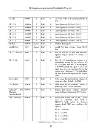         RF	
  Management	
  Applications	
  Using	
  ZigBee	
  Network	
  

                                                            	
  


DAC B                0x0008        2       R/W           N         On board 10-bit D/A converter channel B
                                                                   (Pin 4)
GP I/O 0             0x000A        1       R/W           N         General purpose I/O line 0 (Pin 5)
GP I/O 1             0x000B        1       R/W           N         General purpose I/O line 1 (Pin 6)
GP I/O 2             0x000C        1       R/W           N         General purpose I/O line 2 (Pin 7)
GP I/O 3             0x000D        1       R/W           N         General purpose I/O line 3 (Pin 8)
GP I/O 4             0x000E        1       R/W           N         General purpose I/O line 4 (Pin 9)
GP I/O 5             0x000F        1       R/W           N         General purpose I/O line 5 (Pin 10)
SPI Port             0x0010     Varies     R/W           N         SPI Port data register
UART Port            0x0011     Varies     R/W           N         UART Port data register – Send ASCII
                                                                   data
GP I/O Direction     0x0012        1       R/W           N         This bit sets the GP I/O port direction,
                                                                   input or output. Default = 0 = input, 1 =
                                                                   output
GP I/O Init          0x0013        1       R/W           Y         The GP I/O initialization register is a
                                                                   non-volatile setting for the value of all
                                                                   the I/O output pins. Bits 0..5 correspond
                                                                   to GPIO0..GPIO5. If a pin is set as an
                                                                   input, then the corresponding bit in the
                                                                   register is a “don’t care”. The individual
                                                                   bit level is the corresponding bit output
                                                                   level.
DAC A Init           0x0014        1       R/W           Y         16-bit value that defines DAC Channel A
                                                                   power up value. Default = 0x0000
DAC B Init           0x0016        1       R/W           Y         16-bit value that defines DAC Channel B
                                                                   power up value. Default = 0x0000
Status/GP     I/O 0x0018           1       R/W           Y         Bitmap that selects alternate function
Alternate                                                          mode for Status signals and GP I/O pins.
Function Enable
GPIO Interrupts      0x0019        1       R/W           N         Bitmap that allows GPIO0-GPIO3 to be
                                                                   used as interrupts that send a
                                                                   RECEIVE_Field packet to device’s
                                                                   gateway. Each GPIO uses two bits in the
                                                                   register.
                                                                   Bit 0 – 1: GPIO 0
                                                                   Bit 2 – 3: GPIO 1
                                                                   Bit 4 – 5: GPIO 2
                                                                   Bit 6 – 7: GPIO 3
                                       Table 5.8: Describes I/O Cluster Functions

                                                          29
 
