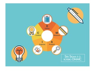 Seis Sigma e o
roteiro DMAIC
D
Define
M
Measure
A
Analyse
I
Improve
C
Control
 