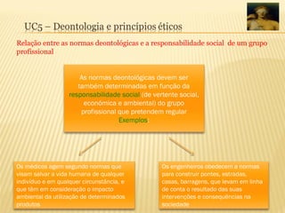 Relação entre as normas deontológicas e a responsabilidade social de um grupo
profissional
As normas deontológicas devem ser
também determinadas em função da
responsabilidade social (de vertente social,
económica e ambiental) do grupo
profissional que pretendem regular
Exemplos:
Os médicos agem segundo normas que
visam salvar a vida humana de qualquer
indivíduo e em qualquer circunstância, e
que têm em consideração o impacto
ambiental da utilização de determinados
produtos
Os engenheiros obedecem a normas
para construir pontes, estradas,
casas, barragens, que levam em linha
de conta o resultado das suas
intervenções e consequências na
sociedade
 