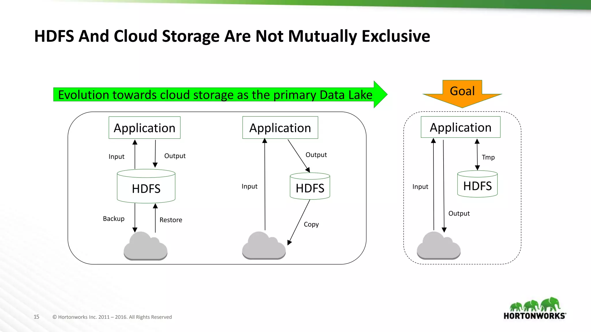 15 © Hortonworks Inc. 2011 – 2016. All Rights Reserved
HDFS And Cloud Storage Are Not Mutually Exclusive
HDFS
Application
HDFS
Application
GoalEvolution towards cloud storage as the primary Data Lake
Input Output
Backup Restore
Input
Output
Copy
Application
Input
Output
Tmp
HDFS
 