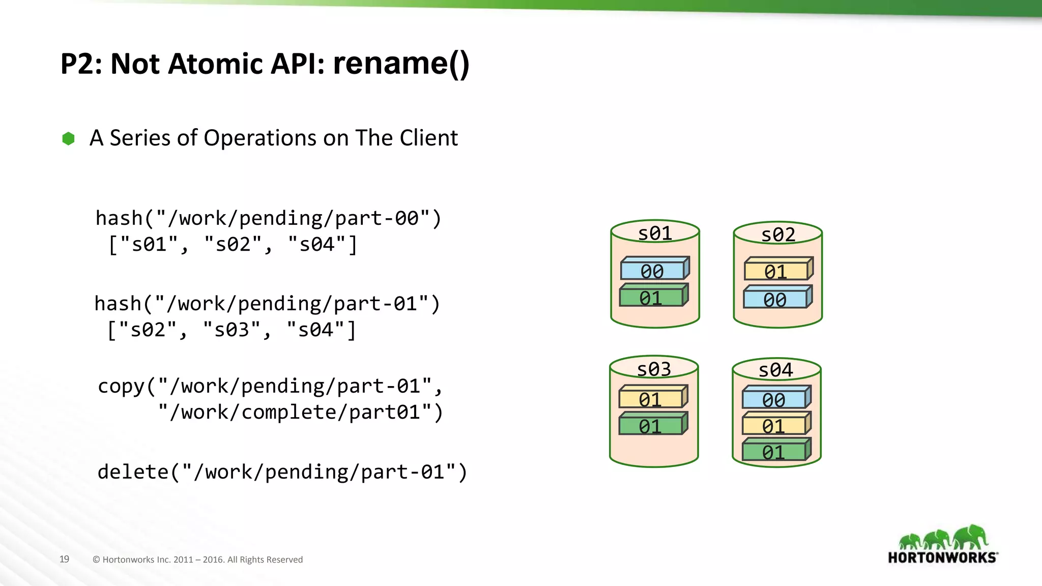 19 © Hortonworks Inc. 2011 – 2016. All Rights Reserved
P2: Not Atomic API: rename()
 A Series of Operations on The Client
00
00
00
01
01
s01 s02
s03 s04
hash("/work/pending/part-01")
["s02", "s03", "s04"]
copy("/work/pending/part-01",
"/work/complete/part01")
01
01
01
01
delete("/work/pending/part-01")
hash("/work/pending/part-00")
["s01", "s02", "s04"]
 