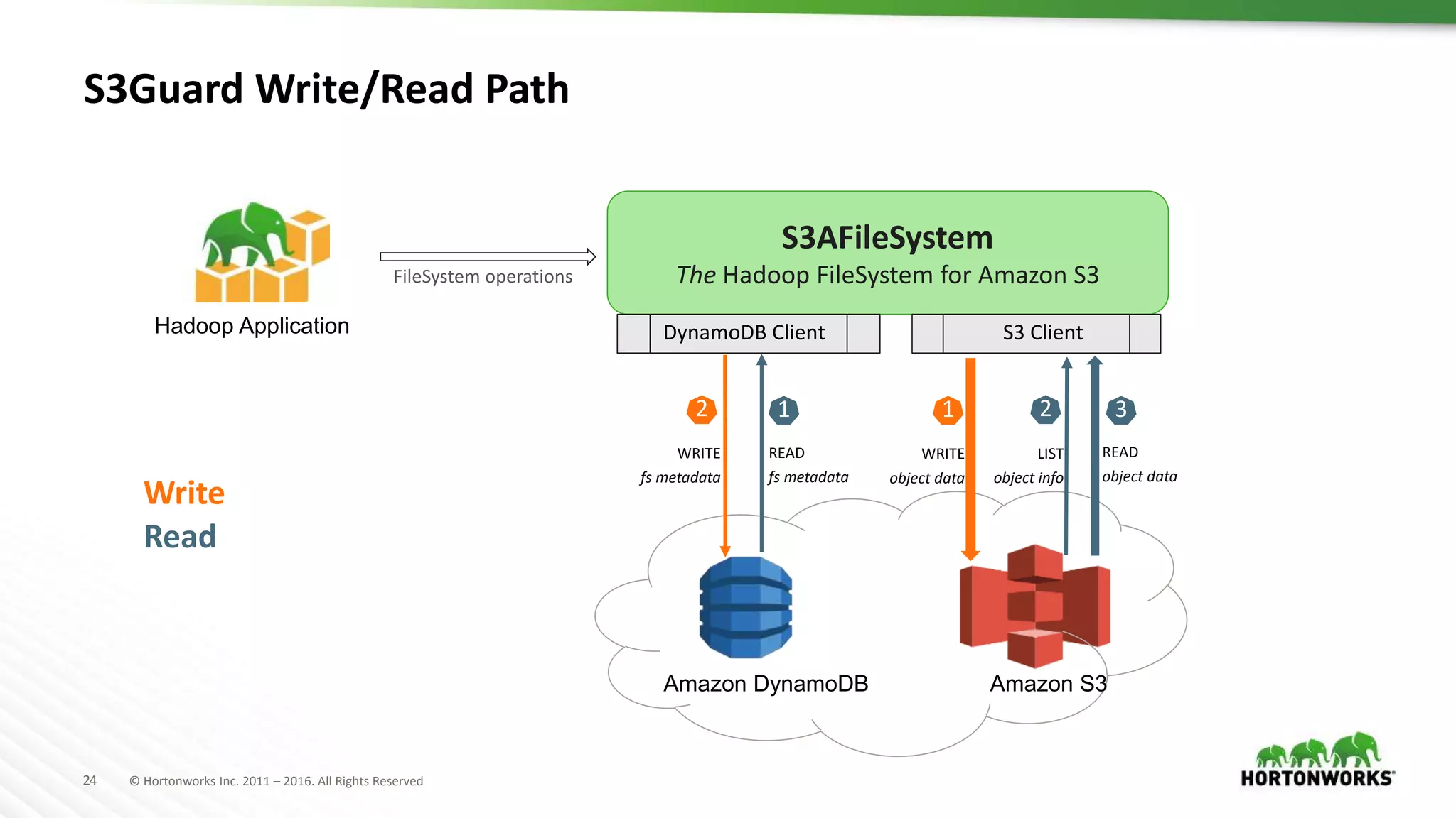 24 © Hortonworks Inc. 2011 – 2016. All Rights Reserved
S3Guard Write/Read Path
Hadoop Application
Amazon DynamoDB Amazon S3
S3AFileSystem
The Hadoop FileSystem for Amazon S3
DynamoDB Client S3 Client
FileSystem operations
WRITE
fs metadata
2
READ
fs metadata
1
WRITE
object data
1
LIST
object info
2
READ
object data
3
Write
Read
 