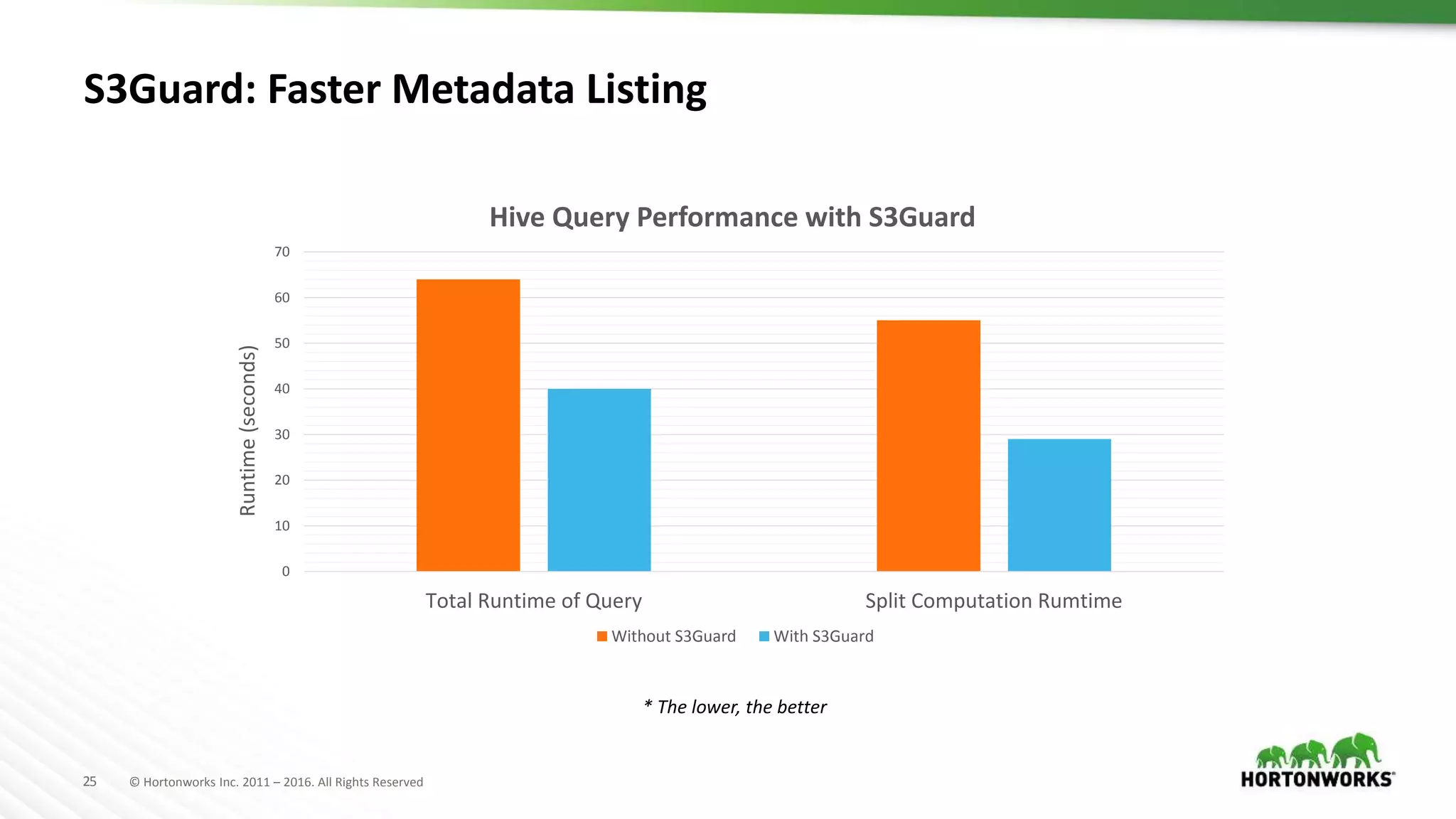 25 © Hortonworks Inc. 2011 – 2016. All Rights Reserved
S3Guard: Faster Metadata Listing
0
10
20
30
40
50
60
70
Total Runtime of Query Split Computation Rumtime
Runtime(seconds)
Hive Query Performance with S3Guard
Without S3Guard With S3Guard
* The lower, the better
 