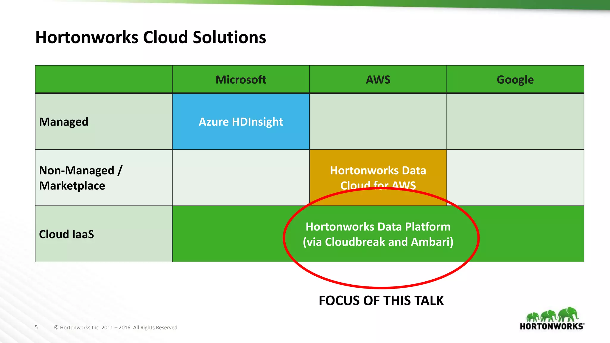 5 © Hortonworks Inc. 2011 – 2016. All Rights Reserved
Hortonworks Cloud Solutions
Microsoft AWS Google
Managed Azure HDInsight
Non-Managed /
Marketplace
Hortonworks Data
Cloud for AWS
Cloud IaaS
Hortonworks Data Platform
(via Cloudbreak and Ambari)
FOCUS OF THIS TALK
 