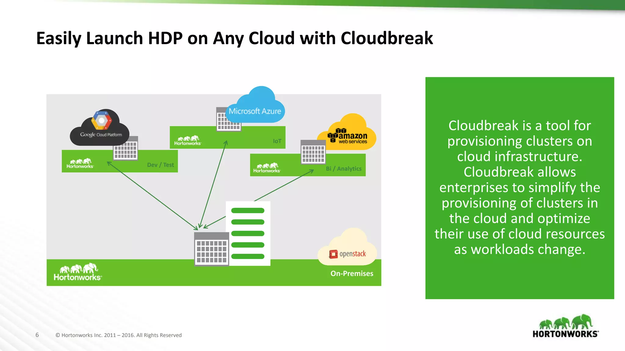 6 © Hortonworks Inc. 2011 – 2016. All Rights Reserved
Easily Launch HDP on Any Cloud with Cloudbreak
Dev / Test
Bi / Analytics
IoT
On-Premises
Cloudbreak is a tool for
provisioning clusters on
cloud infrastructure.
Cloudbreak allows
enterprises to simplify the
provisioning of clusters in
the cloud and optimize
their use of cloud resources
as workloads change.
 