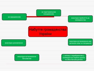 незалежність україни конституція