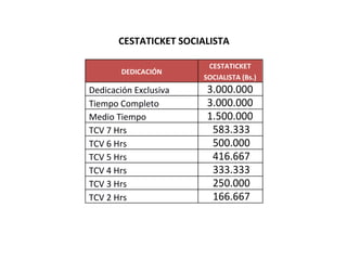 CESTATICKET SOCIALISTA
DEDICACIÓN
CESTATICKET
SOCIALISTA (Bs.)
Dedicación Exclusiva 3.000.000
Tiempo Completo 3.000.000
Medio Tiempo 1.500.000
TCV 7 Hrs 583.333
TCV 6 Hrs 500.000
TCV 5 Hrs 416.667
TCV 4 Hrs 333.333
TCV 3 Hrs 250.000
TCV 2 Hrs 166.667
 