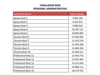 TABULADOR BASE
PERSONAL ADMINISTRATIVO
Administrativos Salario Base
Apoyo Nivel 1 9.065.203
Apoyo Nivel 2 9.427.811
Apoyo Nivel 3 9.804.924
Apoyo Nivel 4 10.197.121
Apoyo Nivel 5 10.605.005
Técnico Nivel 6 11.029.206
Técnico Nivel 7 11.470.374
Técnico Nivel 8 11.929.189
Técnico Nivel 9 12.406.356
Técnico Nivel 10 12.902.611
Profesional Nivel 11 13.418.715
Profesional Nivel 12 13.955.464
Profesional Nivel 13 15.351.010
Profesional Nivel 14 16.886.111
Profesional Nivel 15 18.574.722
 