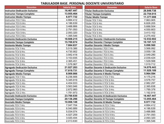 TABULADOR BASE. PERSONAL DOCENTE UNIVERSITARIO
Docentes Salario Base
Instructor Dedicación Exclusiva 16.467.447
Instructor Tiempo Completo 13.955.464
Instructor Medio Tiempo 6.977.732
Instructor TCV 7 Hrs 4.884.412
Instructor TCV 6 Hrs 4.186.639
Instructor TCV 5 Hrs 3.488.866
Instructor TCV 4 Hrs 2.791.093
Instructor TCV 3 Hrs 2.093.320
Instructor TCV 2 Hrs 1.395.546
Asistente Dedicación Exclusiva 18.608.215
Asistente Tiempo Completo 15.769.674
Asistente Medio Tiempo 7.884.837
Asistente TCV 7 Hrs 5.519.386
Asistente TCV 6 Hrs 4.730.902
Asistente TCV 5 Hrs 3.942.418
Asistente TCV 4 Hrs 3.153.935
Asistente TCV 3 Hrs 2.365.451
Asistente TCV 2 Hrs 1.576.967
Agregado Dedicación Exclusiva 21.027.283
Agregado Tiempo Completo 17.819.731
Agregado Medio Tiempo 8.909.866
Agregado TCV 7 Hrs 6.236.906
Agregado TCV 6 Hrs 5.345.919
Agregado TCV 5 Hrs 4.454.933
Agregado TCV 4 Hrs 3.563.946
Agregado TCV 3 Hrs 2.672.960
Agregado TCV 2 Hrs 1.781.973
Asociado Dedicación Exclusiva 23.760.830
Asociado Tiempo Completo 20.136.296
Asociado Medio Tiempo 10.068.148
Asociado TCV 7 Hrs 7.047.704
Asociado TCV 6 Hrs 6.040.889
Asociado TCV 5 Hrs 5.034.074
Asociado TCV 4 Hrs 4.027.259
Asociado TCV 3 Hrs 3.020.444
Asociado TCV 2 Hrs 2.013.630
Docentes Salario Base
Titular Dedicación Exclusiva 26.849.738
Titular Tiempo Completo 22.754.015
Titular Medio Tiempo 11.377.008
Titular TCV 7 Hrs 7.963.905
Titular TCV 6 Hrs 6.826.205
Titular TCV 5 Hrs 5.688.504
Titular TCV 4 Hrs 4.550.803
Titular TCV 3 Hrs 3.413.102
Titular TCV 2 Hrs 2.275.402
Auxiliar Docente I Dedicación Exclusiva 12.032.602
Auxiliar Docente I Tiempo Completo 10.197.121
Auxiliar Docente I Medio Tiempo 5.098.560
Auxiliar Docente I TCV 7 Hrs 3.568.992
Auxiliar Docente I TCV 6 Hrs 3.059.136
Auxiliar Docente I TCV 5 Hrs 2.549.280
Auxiliar Docente I TCV 4 Hrs 2.039.424
Auxiliar Docente I TCV 3 Hrs 1.529.568
Auxiliar Docente I TCV 2 Hrs 1.019.712
Auxiliar Docente II Dedicación Exclusiva 14.076.443
Auxiliar Docente II Tiempo Completo 11.929.189
Auxiliar Docente II Medio Tiempo 5.964.594
Auxiliar Docente II TCV 7 Hrs 4.175.216
Auxiliar Docente II TCV 6 Hrs 3.578.757
Auxiliar Docente II TCV 5 Hrs 2.982.297
Auxiliar Docente II TCV 4 Hrs 2.385.838
Auxiliar Docente II TCV 3 Hrs 1.789.378
Auxiliar Docente II TCV 2 Hrs 1.192.919
Auxiliar Docente III Dedicación Exclusiva 16.467.447
Auxiliar Docente III Tiempo Completo 13.955.464
Auxiliar Docente III Medio Tiempo 6.977.732
Auxiliar Docente III TCV 7 Hrs 4.884.412
Auxiliar Docente III TCV 6 Hrs 4.186.639
Auxiliar Docente III TCV 5 Hrs 3.488.866
Auxiliar Docente III TCV 4 Hrs 2.791.093
Auxiliar Docente III TCV 3 Hrs 2.093.320
Auxiliar Docente III TCV 2 Hrs 1.395.546
 