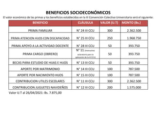 BENEFICIOS SOCIOECONÓMICOS
El valor económico de las primas y los beneficios establecidos en la III Convención Colectiva Universitaria será el siguiente:
BENEFICIO CLÁUSULA VALOR (U.T) MONTO (Bs.)
PRIMA FAMILIAR N° 24 III CCU 300 2.362.500
PRIMA ATENCION HIJOS CON DISCAPACIDAD N° 25 III CCU 250 1.968.750
PRIMA APOYO A LA ACTIVIDAD DOCENTE N° 28 III CCU 50 393.750
N° 11 (Instructivo
PRIMA CARGO (OBRERO) aclaratorio para la 50 393.750
aplicación de la III CCU)
BECAS PARA ESTUDIO DE HIJAS E HIJOS N° 13 III CCU 50 393.750
APORTE POR MATRIMONIO N° 14 III CCU 100 787.500
APORTE POR NACIMIENTO HIJOS N° 15 III CCU 100 787.500
CONTRIBUCION UTILES ESCOLARES N° 11 III CCU 300 2.362.500
CONTRIBUCION JUGUETES NAVIDEÑOS N° 12 III CCU 200 1.575.000
Valor U.T al 26/04/2021: Bs. 7.875,00
 