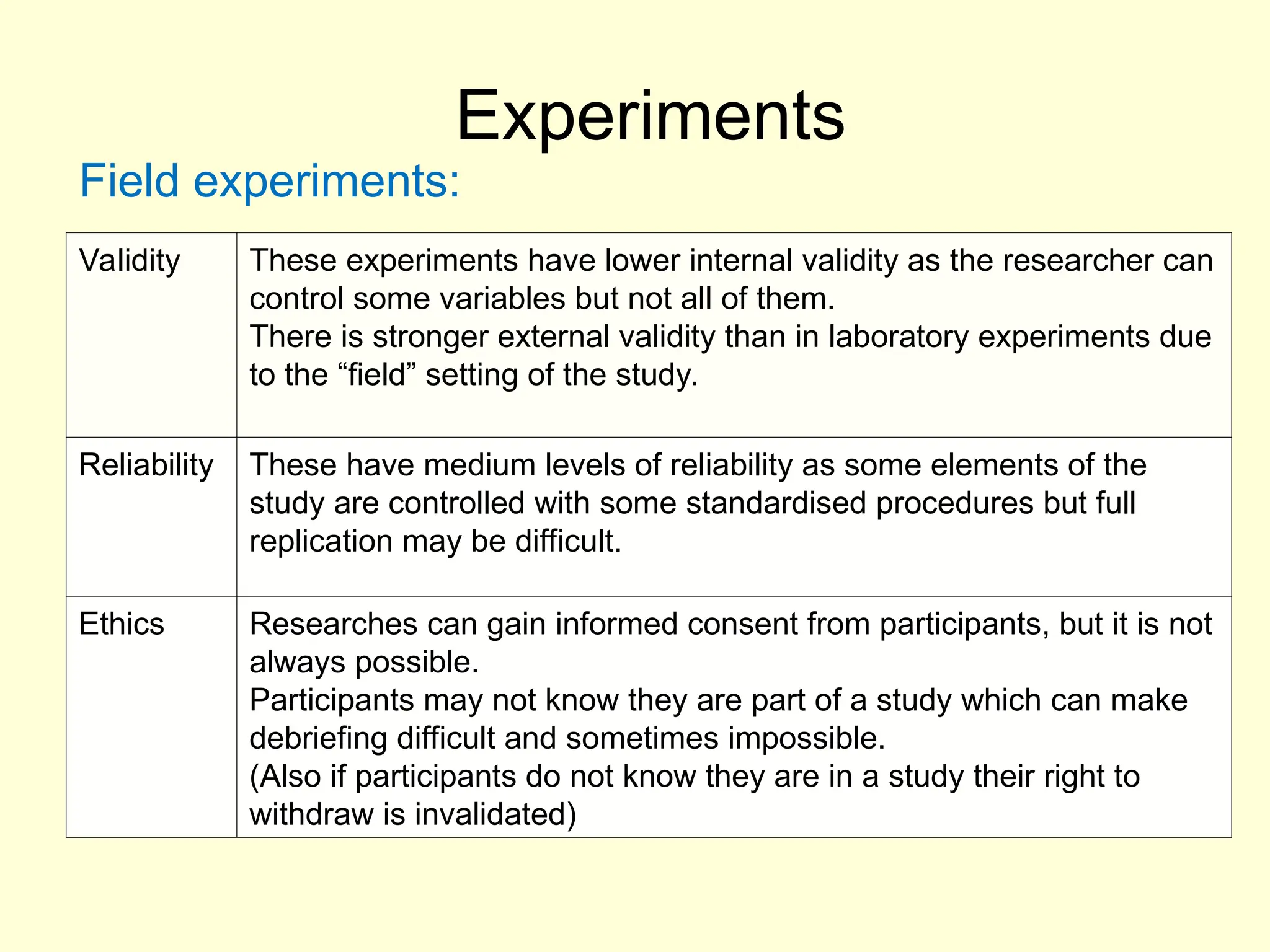 Experiments
Field experiments:
Validity These experiments have lower internal validity as the researcher can
control some variables but not all of them.
There is stronger external validity than in laboratory experiments due
to the “field” setting of the study.
Reliability These have medium levels of reliability as some elements of the
study are controlled with some standardised procedures but full
replication may be difficult.
Ethics Researches can gain informed consent from participants, but it is not
always possible.
Participants may not know they are part of a study which can make
debriefing difficult and sometimes impossible.
(Also if participants do not know they are in a study their right to
withdraw is invalidated)
 
