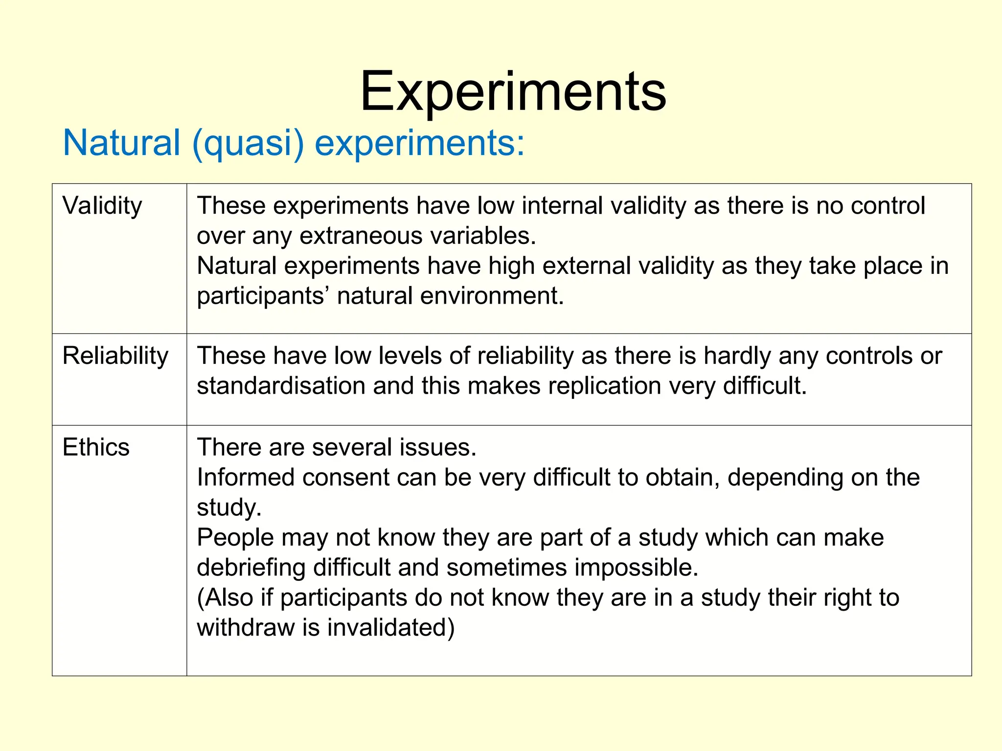 Experiments
Natural (quasi) experiments:
Validity These experiments have low internal validity as there is no control
over any extraneous variables.
Natural experiments have high external validity as they take place in
participants’ natural environment.
Reliability These have low levels of reliability as there is hardly any controls or
standardisation and this makes replication very difficult.
Ethics There are several issues.
Informed consent can be very difficult to obtain, depending on the
study.
People may not know they are part of a study which can make
debriefing difficult and sometimes impossible.
(Also if participants do not know they are in a study their right to
withdraw is invalidated)
 