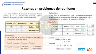Razones en problemas de reuniones
A una fiesta asistieron 80 personas, de los cuales 48 eran
varones. Si en un determinando momento estaban
bailando 15 mujeres, ¿cuántos varones no bailan?
Mujeres
Varones (32)
En conclusión:
• Se asume que la cantidad de varones que bailan y
mujeres que bailan son iguales
• Total de personas = n° varones + n° mujeres
• Total de personas = +
Aplicación 4
En una fiesta se observa que por cada 5 varones hay 7 mujeres y
la relación de las personas que bailan y no bailan es de 1 a 2.
¿Cuántas mujeres no bailan, si de los varones 50 bailan?
Resolución
Bailan
No bailan
(48)
(30)
15
(50)
33
15
17
Total (80)
n° personas
que bailan
n° personas
que no bailan
Mujeres
Varones (7a)
Bailan
No bailan
(5a)
(1b)
50
(2b)
50
X
Total
b = 100
(Total) = 12a = 300
a = 25
Entonces:
X = 7a − 50 = 125
∴ 125 mujeres no bailan.
Además:
(3b) 3b = 300
2b = 200
 