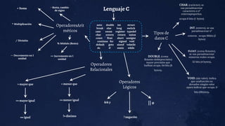 Lenguaje C
auto double int struct
break else long switch
case enum register typedef
char extern return union
const float short unsigne
continue for signed void
default goto sizeof volatile
do if static while
Tipos de
datos C
DOUBLE. (coma
flotante dobleprecisión)
mayor precisión que
losfloat ocupa. 64 bits (8
bytes).
FLOAT. (coma flotante),
se usa paraalmacenar
números reales ocupa.
32 bits (4 bytes).
INT. (entero), se usa
paraalmacenar nº
enteros . ocupa 16bits (2
bytes)
CHAR. (carácter), se
usa paraalmacenar
caracteres o nº
enterospequeños.
ocupa 8 bits (1 bytes)
VOID. (sin valor). Indica
que unafunción no
devuelve ningún valor
opara indicar que ocupa. 0
bits (0bytes).
* Multiplicación
/ División
% Módulo (Resto)
-- Decremento en 1
unidad
++ Incremento en 1
unidad
- Resta, cambio
de signo
+ Suma
OperadoresArit
méticos
Operadores
Relacionales
< menor que
> mayor que
<= menor igual
>= mayor igual
!= distinto
== igual
|| o
! negación
Operadores
Lógicos
&& y
 