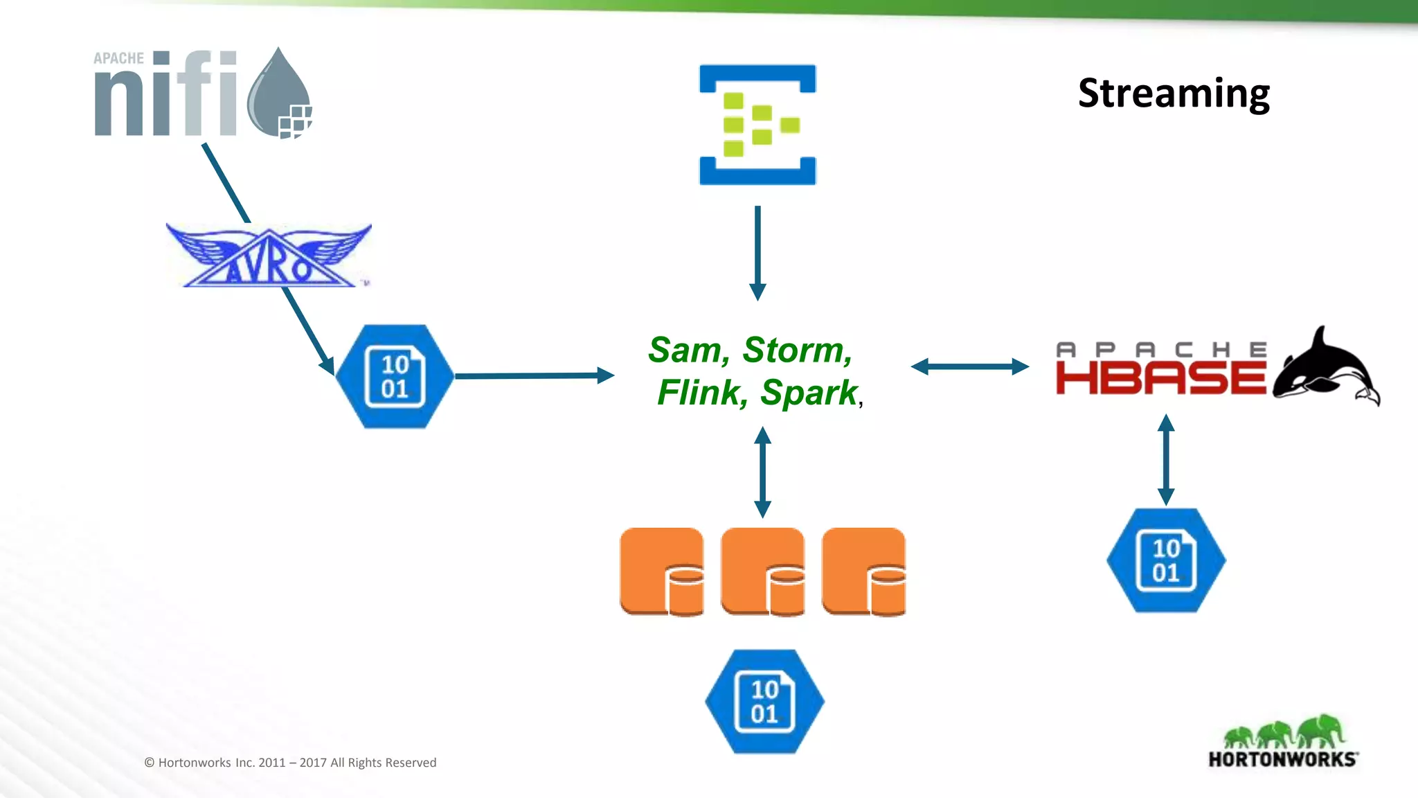 © Hortonworks Inc. 2011 – 2017 All Rights Reserved
Streaming
Sam, Storm,
Flink, Spark,
 