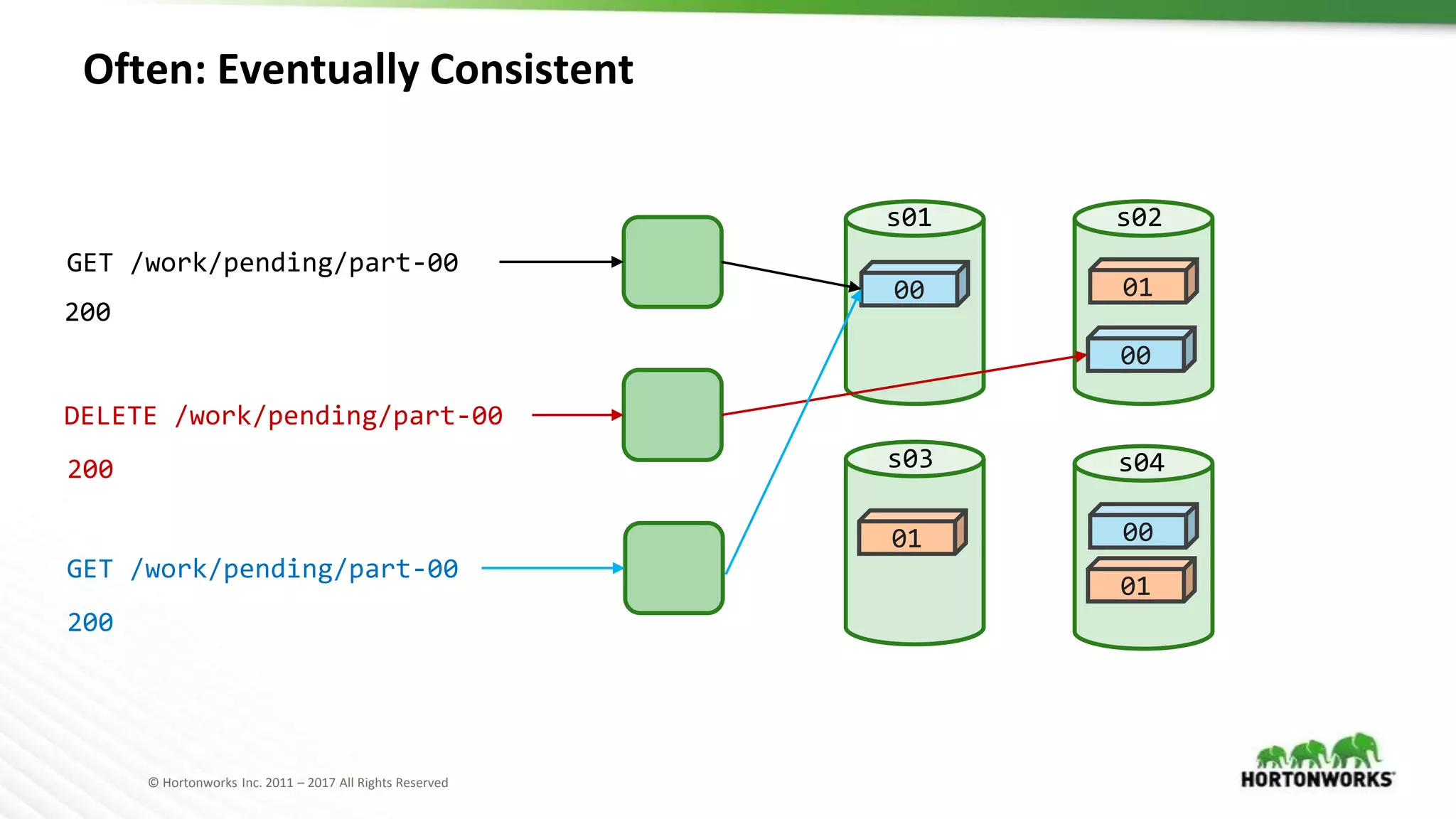 © Hortonworks Inc. 2011 – 2017 All Rights Reserved
Often: Eventually Consistent
00
00
00
01
01
s01 s02
s03 s04
01
DELETE /work/pending/part-00
GET /work/pending/part-00
GET /work/pending/part-00
200
200
200
 