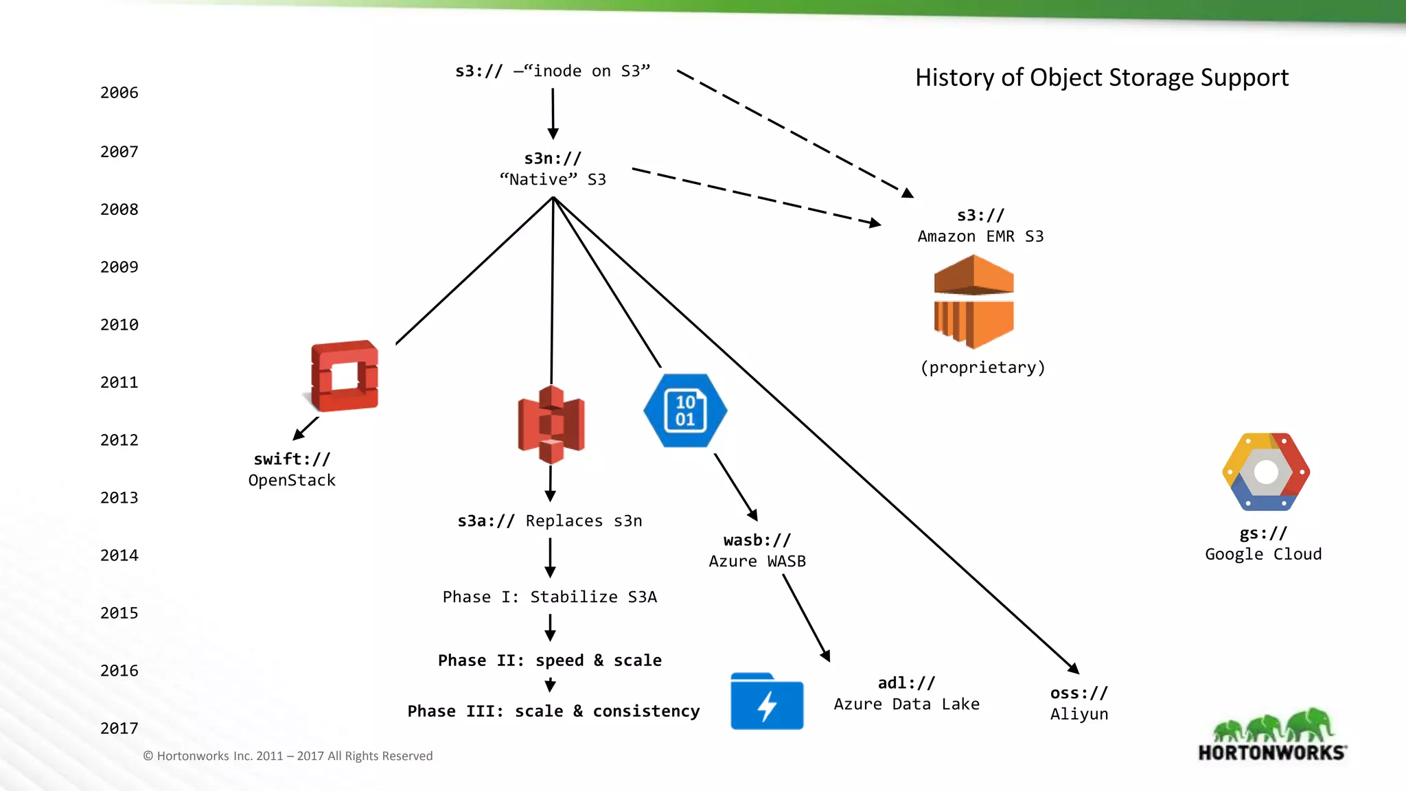 © Hortonworks Inc. 2011 – 2017 All Rights Reserved
s3:// —“inode on S3”
s3n://
“Native” S3
s3a:// Replaces s3n
swift://
OpenStack
wasb://
Azure WASB
Phase I: Stabilize S3A
oss://
Aliyun
gs://
Google Cloud
Phase II: speed & scale
adl://
Azure Data Lake
2006
2007
2008
2009
2010
2011
2012
2013
2014
2015
2016
2017
s3://
Amazon EMR S3
History of Object Storage Support
Phase III: scale & consistency
(proprietary)
 