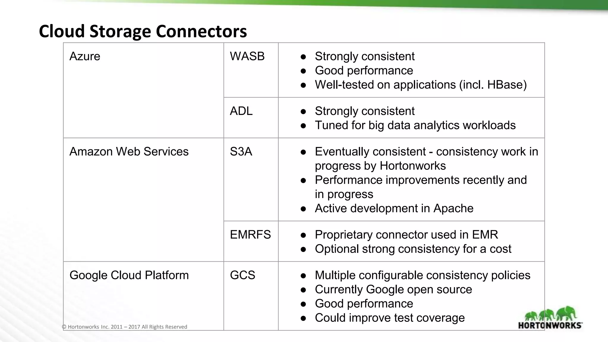 © Hortonworks Inc. 2011 – 2017 All Rights Reserved
Cloud Storage Connectors
Azure WASB ● Strongly consistent
● Good performance
● Well-tested on applications (incl. HBase)
ADL ● Strongly consistent
● Tuned for big data analytics workloads
Amazon Web Services S3A ● Eventually consistent - consistency work in
progress by Hortonworks
● Performance improvements recently and
in progress
● Active development in Apache
EMRFS ● Proprietary connector used in EMR
● Optional strong consistency for a cost
Google Cloud Platform GCS ● Multiple configurable consistency policies
● Currently Google open source
● Good performance
● Could improve test coverage
 