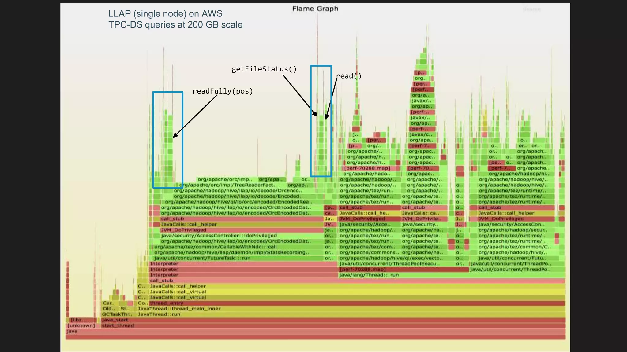 getFileStatus()
read()
LLAP (single node) on AWS
TPC-DS queries at 200 GB scale
readFully(pos)
 