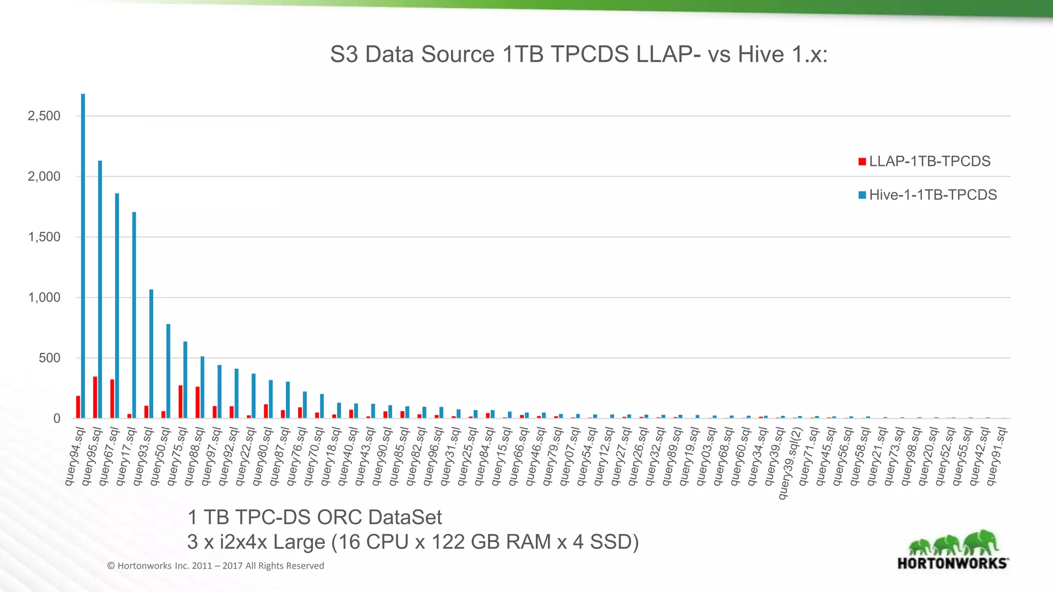 © Hortonworks Inc. 2011 – 2017 All Rights Reserved
S3 Data Source 1TB TPCDS LLAP- vs Hive 1.x:
0
500
1,000
1,500
2,000
2,500
LLAP-1TB-TPCDS
Hive-1-1TB-TPCDS
1 TB TPC-DS ORC DataSet
3 x i2x4x Large (16 CPU x 122 GB RAM x 4 SSD)
 