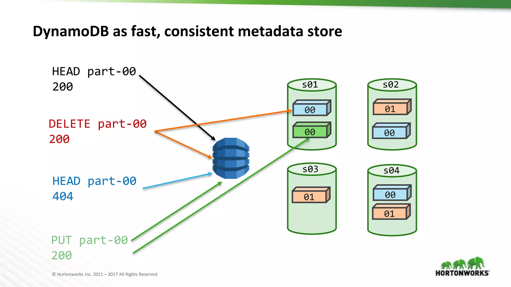 © Hortonworks Inc. 2011 – 2017 All Rights Reserved
DynamoDB as fast, consistent metadata store
00
00
00
01
01
s01 s02
s03 s04
01
DELETE part-00
200
HEAD part-00
200
HEAD part-00
404
PUT part-00
200
00
 