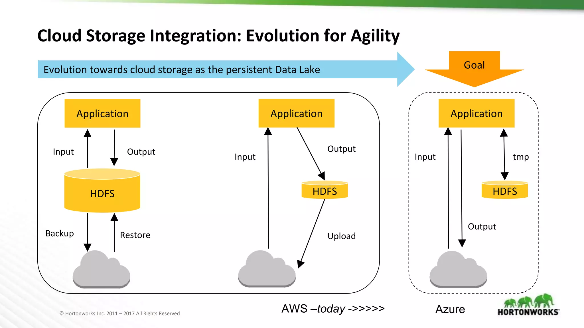 © Hortonworks Inc. 2011 – 2017 All Rights Reserved
Cloud Storage Integration: Evolution for Agility
HDFS
Application
HDFS
Application
GoalEvolution towards cloud storage as the persistent Data Lake
Input Output
Backup Restore
Input
Output
Upload
HDFS
Application
Input
Output
tmp
AzureAWS –today ->>>>>
 