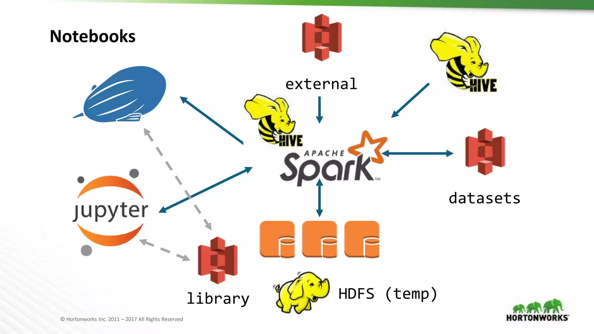 © Hortonworks Inc. 2011 – 2017 All Rights Reserved
datasets
external
Notebooks
library HDFS (temp)
 