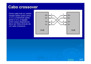 Cabo crossover
Como cada hub ou switch
recebe dados pelos pinos
1 e 2, e transmite pelos
pinos 3 e 6, a ligação
entre esses dispositivos
deve ser feita através de
um cabo crossover.




                            Índice   165
 