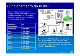 Funcionamento do DHCP
Digamos que agora mais um
computador foi instalado na rede, e
que seu nome seja PC08. Ao ser
iniciado o sistema, ele “pedirá um
IP” ao servidor DHCP.


Nome do           IP
computador
SERVIDOR          192.168.0.1
PC01              192.168.0.2
PC02              192.168.0.3
PC03              192.168.0.4
PC07              192.168.0.5         O servidor DCHP consultará sua tabela e
PC04              192.168.0.6         verá que nunca foi dado um IP a este
                                      computador. Será então criada uma nova
PC05              192.168.0.7         entrada na tabela, e a ele será atribuído um
PC06              192.168.0.8         novo IP: 192.168.0.9.
PC08              192.168.0.9

                                                                 Índice        287
 