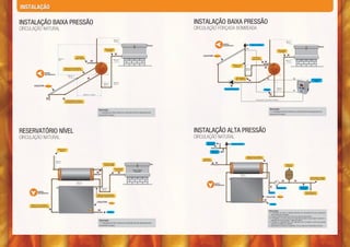 INSTALAÇÃO

INSTALAÇÃO BAIXA PRESSÃO                                                                                                                                                INSTALAÇÃO BAIXA PRESSÃO
CIRCULAÇÃO NATURAL                                                                                                                                                      CIRCULAÇÃO FORÇADA BOMBEADA

                                                                                                                    Mínimo
                                                                                                                    30 cm                                                                                                                                                                          Mínimo
                                                                                                                                                                                                                                                                                                   30 cm
                                                                                                                                                                                                       NORTE
                                                                                                                                                                                                       GEOGRÁFICO                                 Válvula ventosa

                                                                                                                                                                                                                                          S1
                                                                                                      Alimentação
                                                                                                       exclusiva                                                                                                                                                                       Alimentação
                                                                                                                                                                                                                                                                                        exclusiva


                                                               Consumo
                                                                                                                                                                            COLETOR
                                                                                                                                                                                                                                                    Consumo
                                      Máximo                  água quente                                                                                                                                                                          água quente
                                      5m                                                                            Mínimo                                                                                                                                                                         Mínimo
                                                                                                                    15 cm                                                                                                                                                                          15 cm
                                                                                                                                                                                                                    Retorno dos
                                                                                                                                                                                                                     coletores
                                               Retorno dos coletores                                                                                                                                                                     Mínimo
                                             inclinação mínima de 3%                                                                                                                                                                     50 cm
                      NORTE
                      GEOGRÁFICO
                                                     Mínimo
                                                     10 cm                                                                                                                                                             Alimentação
                                                                                                                                                                                                                       dos coletores                                    S2                                     S2
                                                                                                                                                                                                                                                                                                                                          Controlador
                                                                                                                                                                                                                                                                                                                                            Digital
                                                                                                                    Mínimo
                                                                                                     Mínimo         30 cm
        COLETOR                                                                                      30 cm

                                                                                                                                                                                                           Bomba Circulação                                                           Mínimo
                                                                                                                                                                                                                                                                     Dreno            30 cm                    S1

                                                                          Máximo 7 metros


                                                                                                                                                                                                                                                        Acionamento da bomba hidráulica
                                                  Alimentação coletores
                                                inclinação mínima de 3%
                                                                                                                                                                                                                                     Utilizar válvula ventosa quando o coletor solar estiver mais alto que o reservatório.



                                                                                              Observação:                                                                                                                                                                    Observação:
                                                                                              1. A tubulação de dreno deverá ser conduzida até local apropriado para                                                                                                         1. A tubulação de dreno deverá ser conduzida até local apropriado para
                                                                                              escoamento da água.                                                                                                                                                            escoamento da água.




RESERVATÓRIO NÍVEL                                                                                                                                                      INSTALAÇÃO ALTA PRESSÃO
CIRCULAÇÃO NATURAL                                                                                                                                                      CIRCULAÇÃO NATURAL
                                                                                                                                                                                 Válvula de
                                                                                                                                                                                 segurança                         Válvula ventosa


                                     Utilizar para
                                        respiro                                                                                                                                           Válvula de
                                                                                                                                                                                           retenção

                                                                                                                                                                                                                                           Retorno dos coletores
                                                                                                                                                                             Consumo                                                     inclinação mínima de 3%
                                                                                                                                                                            água quente
                                   Mínimo
                                   30 cm                                                            Consumo água
                                                                                                     quente (nível)                                                                                                                                                                                Tanque de
                                                                                                                                                                                                                                                                                                   expansão
                                                                                                                    Alimentação
                                                                                                                     exclusiva             Caixa d’água
                                                                                                                                            exclusiva

                                                                                                                                                                                                                              Mínimo
                                                                                                                                                                                                                              10 cm
                                                                                                                                                                                                                                                                                                                                       Alimentação de água
                                                                                                                                                                                                                                                                                                                                      fria com pressurizador

                                                                Mínimo
                                                                10 cm                                                                                                                         NORTE
                                                                                                                                                                                              GEOGRÁFICO
                                                                                                                                                                                                                                                                                                                         Válvula de
                                                                                                   Mínimo                                                                                                                                                                              Manômetro                          retenção
                                                                                                   30 cm
             NORTE                                                                                                                                                                                                                                                                                                              Alimentação da
             GEOGRÁFICO                                                                                                                                                                                                                                                      Dreno
                                                                                                                                                                                                                                                                                                                               rede de água fria
                                                                                              Retorno dos coletores
                                                                                            inclinação mínima de 3%                                                                                                                                                   COLETOR

                                                                                            COLETOR
                                                                                                                                                                                                                                                                              Dreno
      Retorno dos coletores
    inclinação mínima de 3%

                                                                                                                                                                                                                                                                          Observação:
                                                                                                            Dreno                                                                                                                                                         1.	A tubulação de dreno e válvulas deverão ser conduzidas até local apropriado
                                                                                                                                                                                                                                                                             para escoamento da água;
                                                                                                                                                                                                                                                                          2.	O jogo de válvulas deve ficar acima do nível do reservatório;
                                                                                                                                                                                                                                                                          3.	É obrigatório o uso de tanque de expansão exclusivo cuja função é absorver a
                                                                                               Observação:                                                                                                                                                                   expansão térmica da água e “golpe de aríete”;
                                                                                                                                                                                                                                                                          4.	O tanque de expansão deve ser calibrado com 0,5 kgf/cm2 acima da pressão
                                                                                               1. A tubulação de dreno deverá ser conduzida até local apropriado para                                                                                                        máxima de trabalho do sistema;
                                                                                               escoamento da água.                                                                                                                                                        5.	Capacidade do tanque de expansão: 5% do volume do reservatório térmico.
 