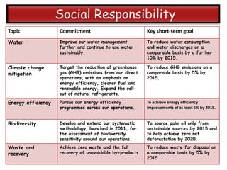 Topic               Commitment                            Key short-term goal
Water               Improve our water management          To reduce water consumption
                    further and continue to use water     and water discharges on a
                    sustainably.                          comparable basis by a further
                                                          10% by 2015.

Climate change      Target the reduction of greenhouse    To reduce GHG emissions on a
mitigation          gas (GHG) emissions from our direct   comparable basis by 5% by
                    operations, with an emphasis on       2015.
                    energy efficiency, cleaner fuel and
                    renewable energy. Expand the roll-
                    out of natural refrigerants.

Energy efficiency   Pursue our energy efficiency          To achieve energy efficiency
                    programmes across our operations.     improvements of at least 5% by 2015.


Biodiversity        Develop and extend our systematic     To source palm oil only from
                    methodology, launched in 2011, for    sustainable sources by 2015 and
                    the assessment of biodiversity        to help achieve zero net
                    sensitivity around our operations.    deforestation by 2020.

Waste and           Achieve zero waste and the full       To reduce waste for disposal on
recovery            recovery of unavoidable by-products   a comparable basis by 5% by
                                                          2015
 